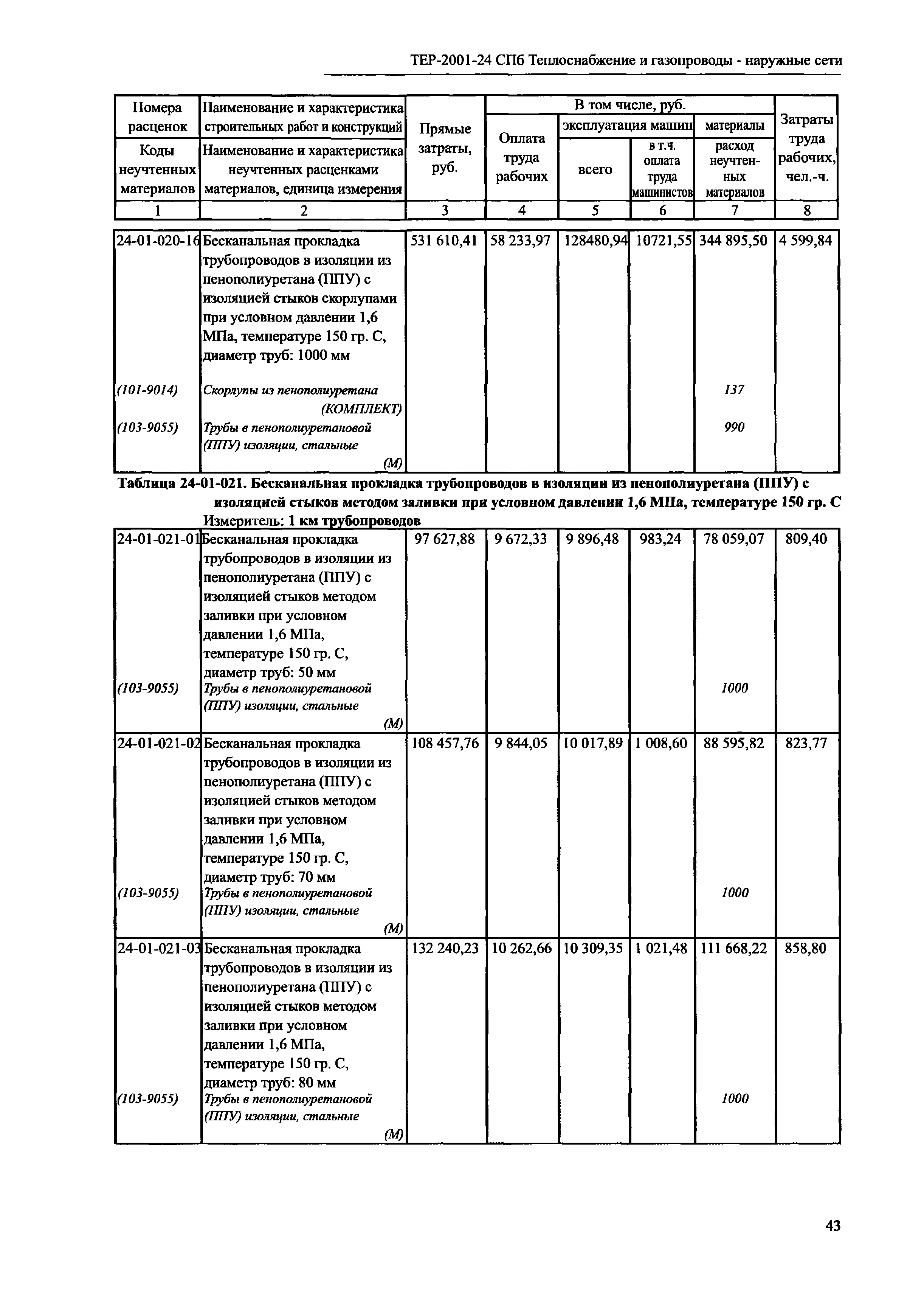 ТЕР 2001-24 СПб