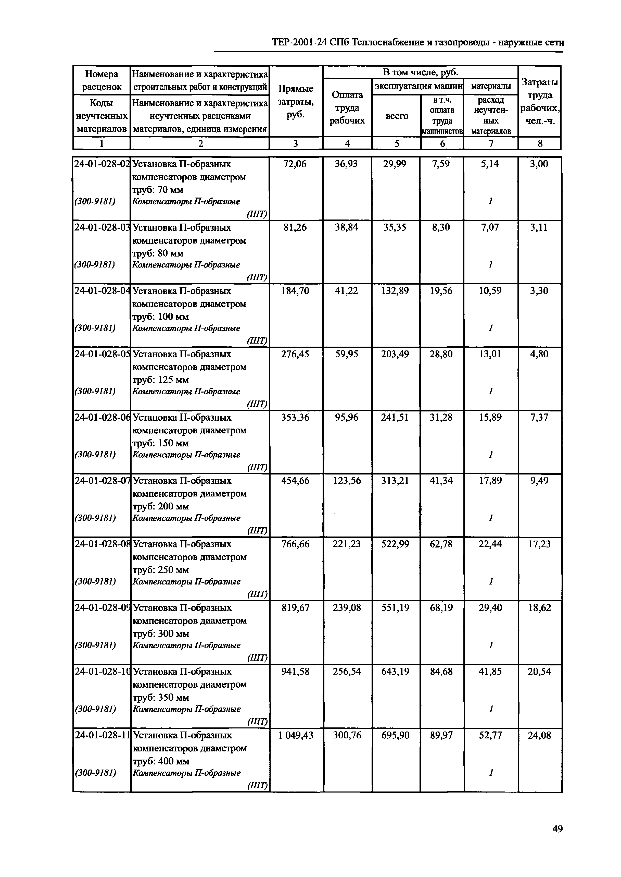 ТЕР 2001-24 СПб