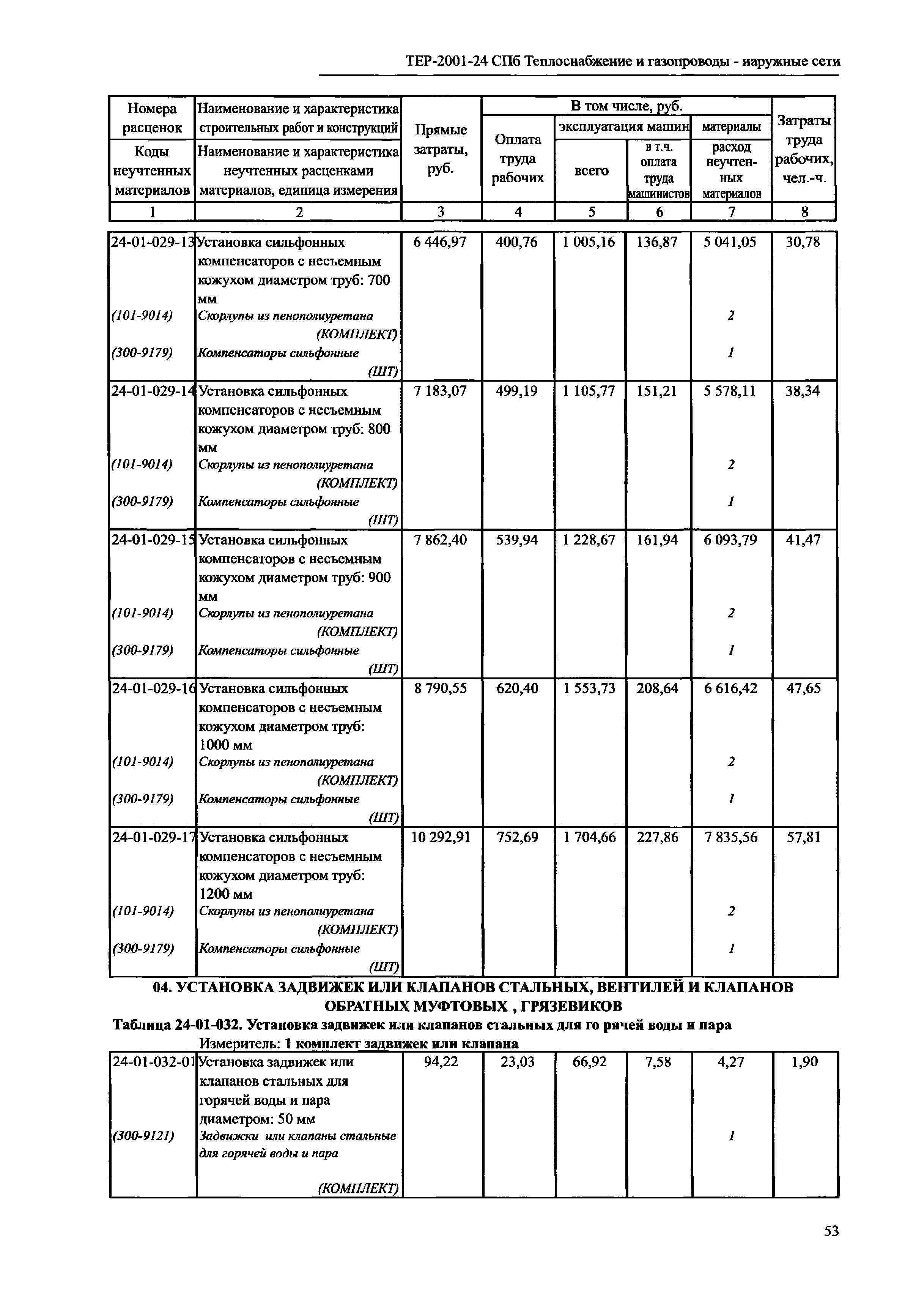 ТЕР 2001-24 СПб