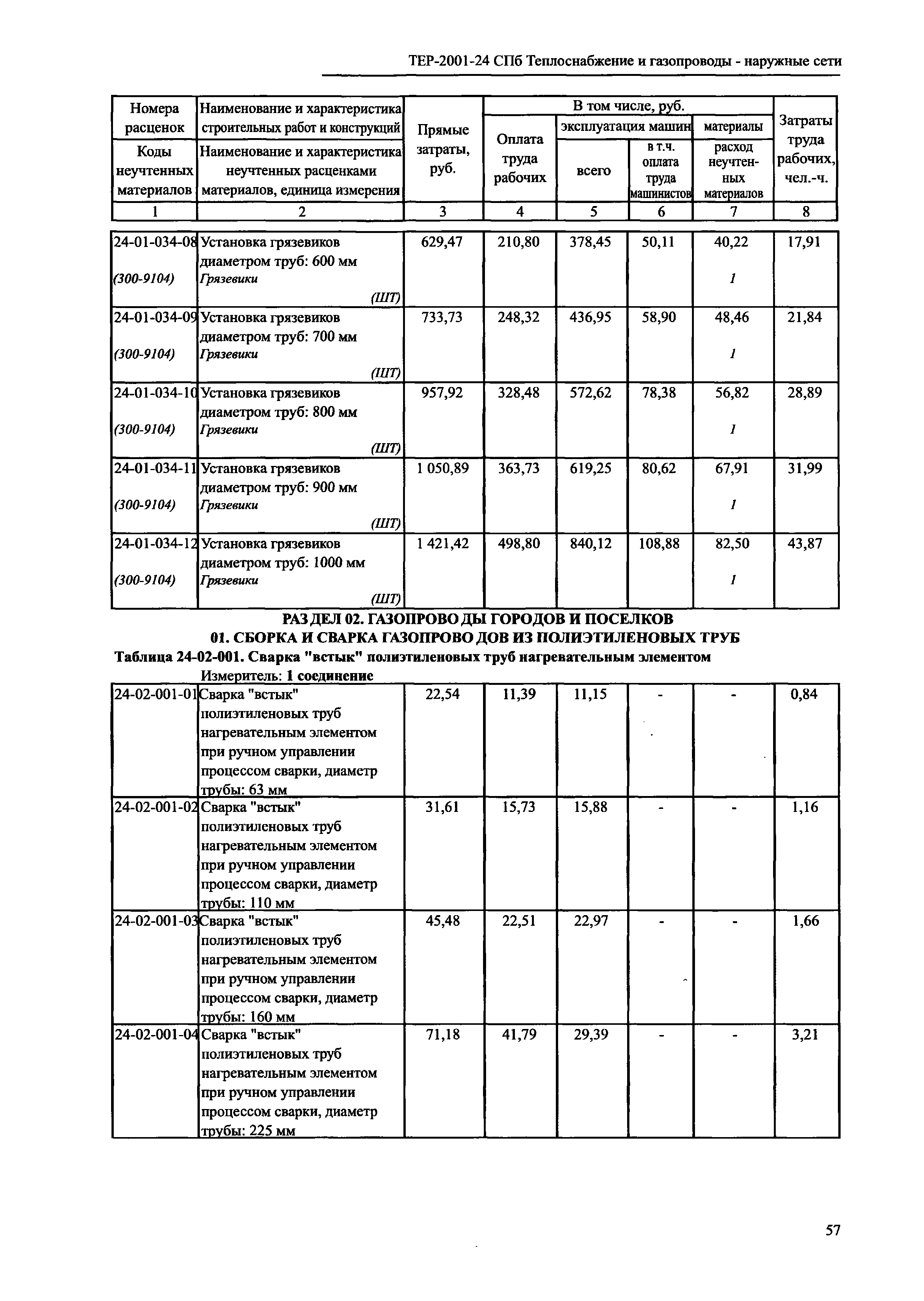 ТЕР 2001-24 СПб