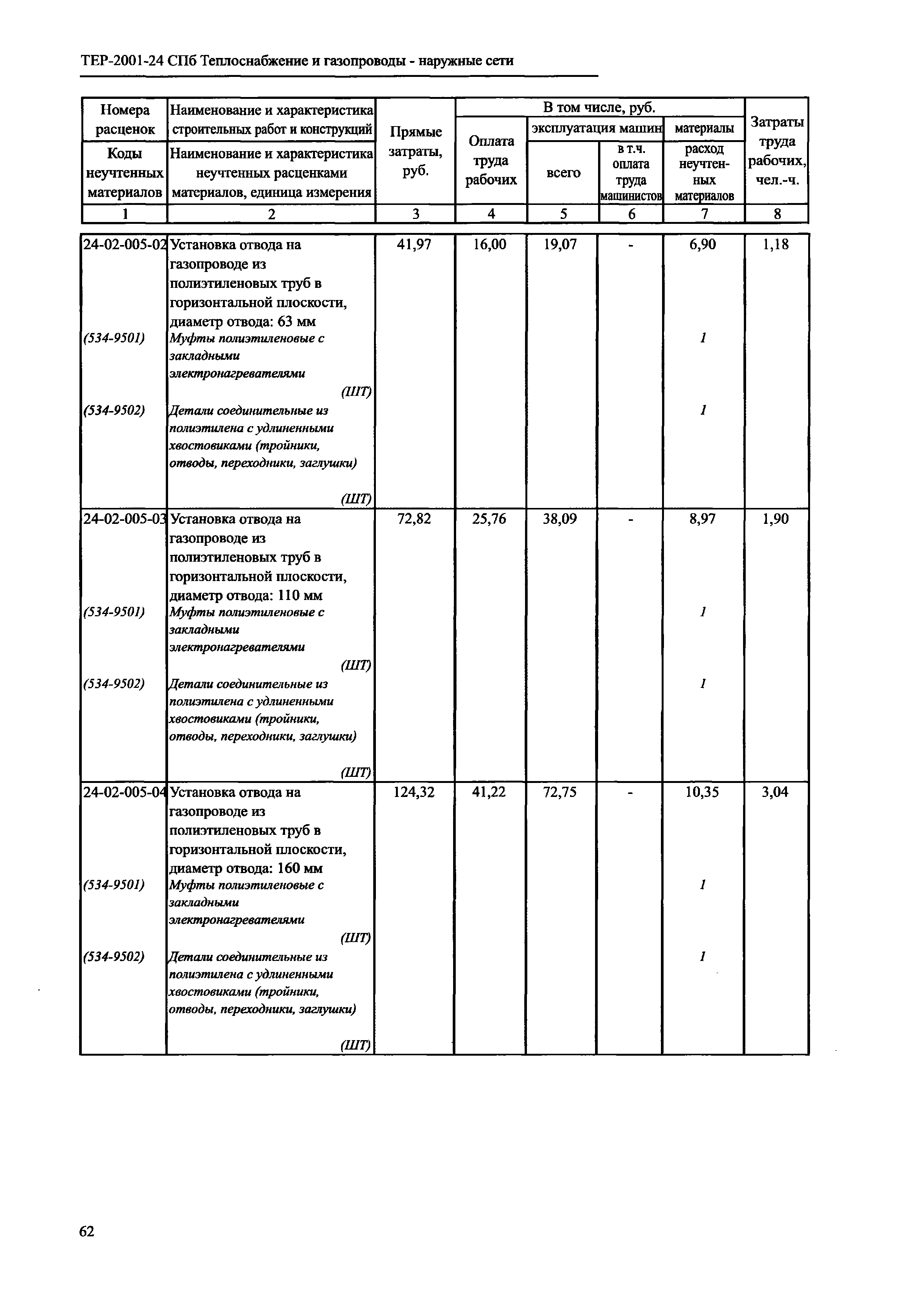 ТЕР 2001-24 СПб