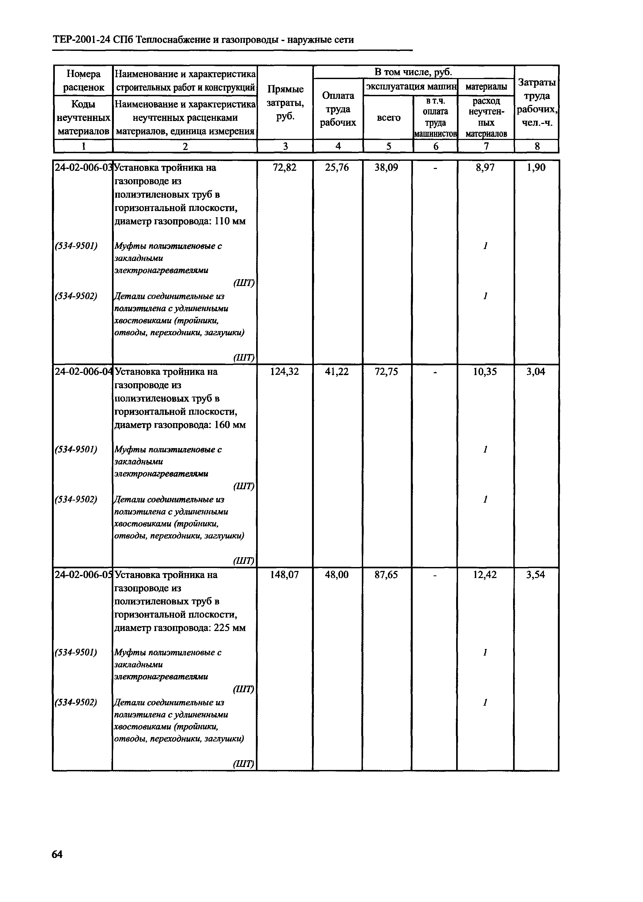 ТЕР 2001-24 СПб