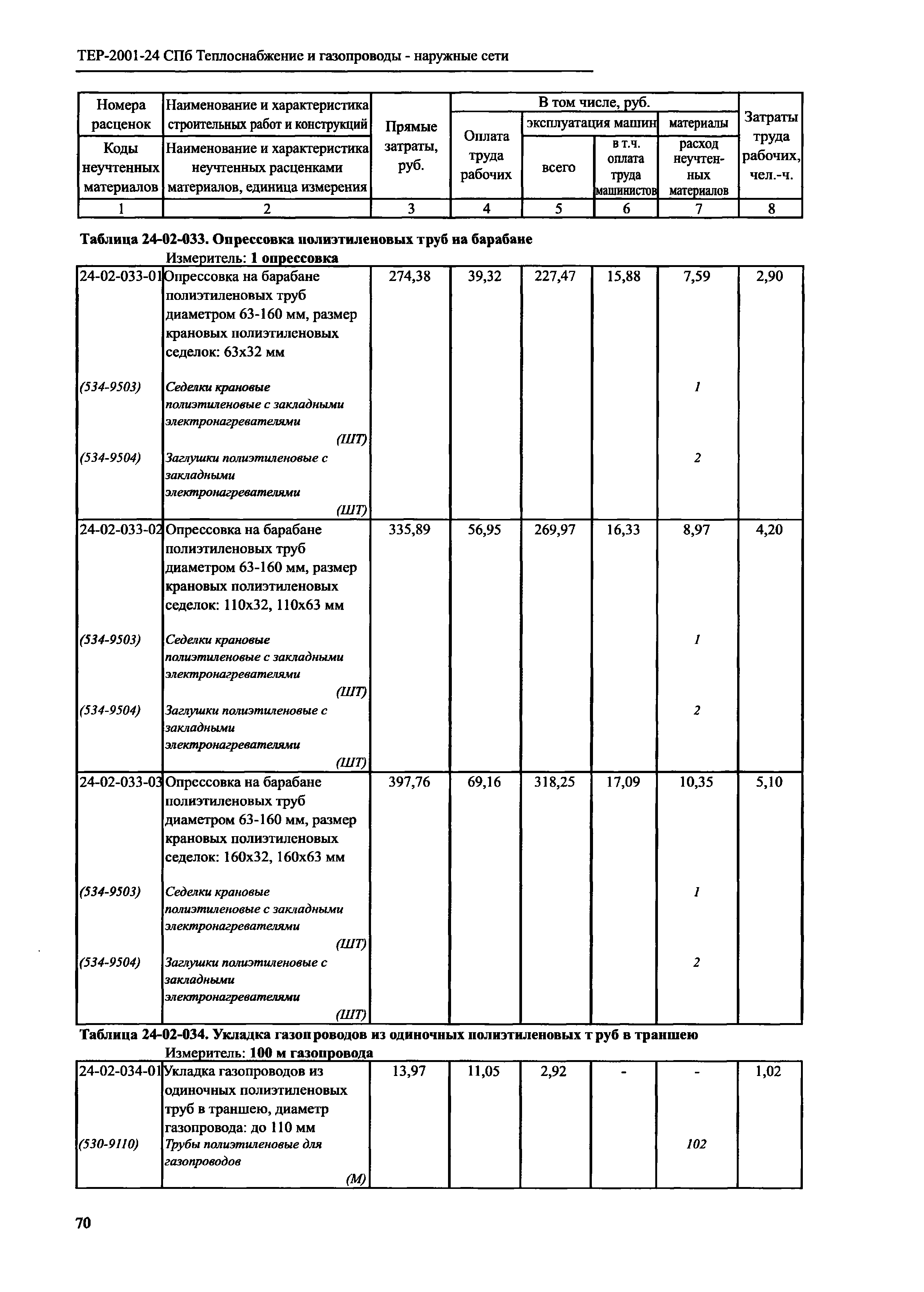 ТЕР 2001-24 СПб