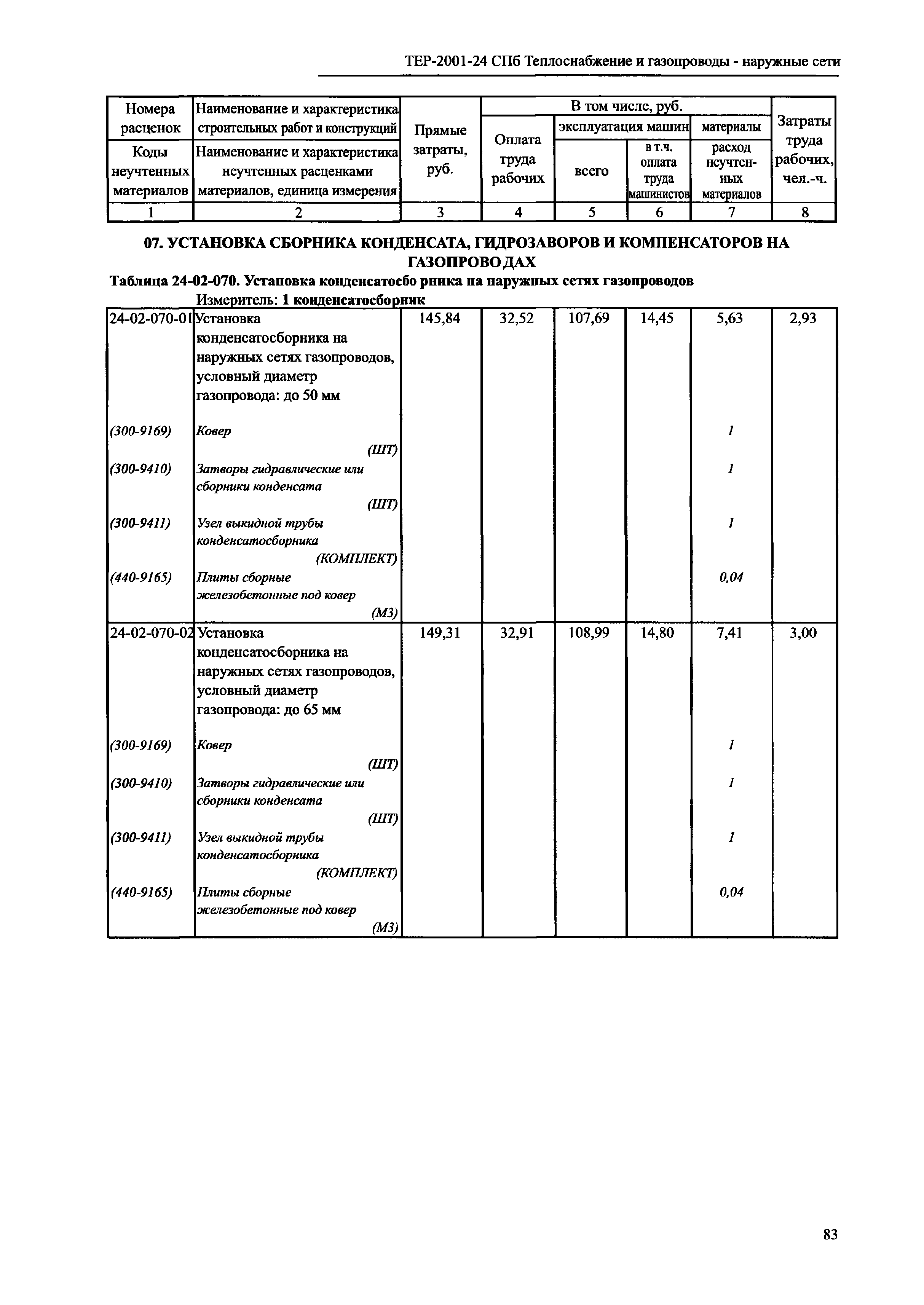 ТЕР 2001-24 СПб