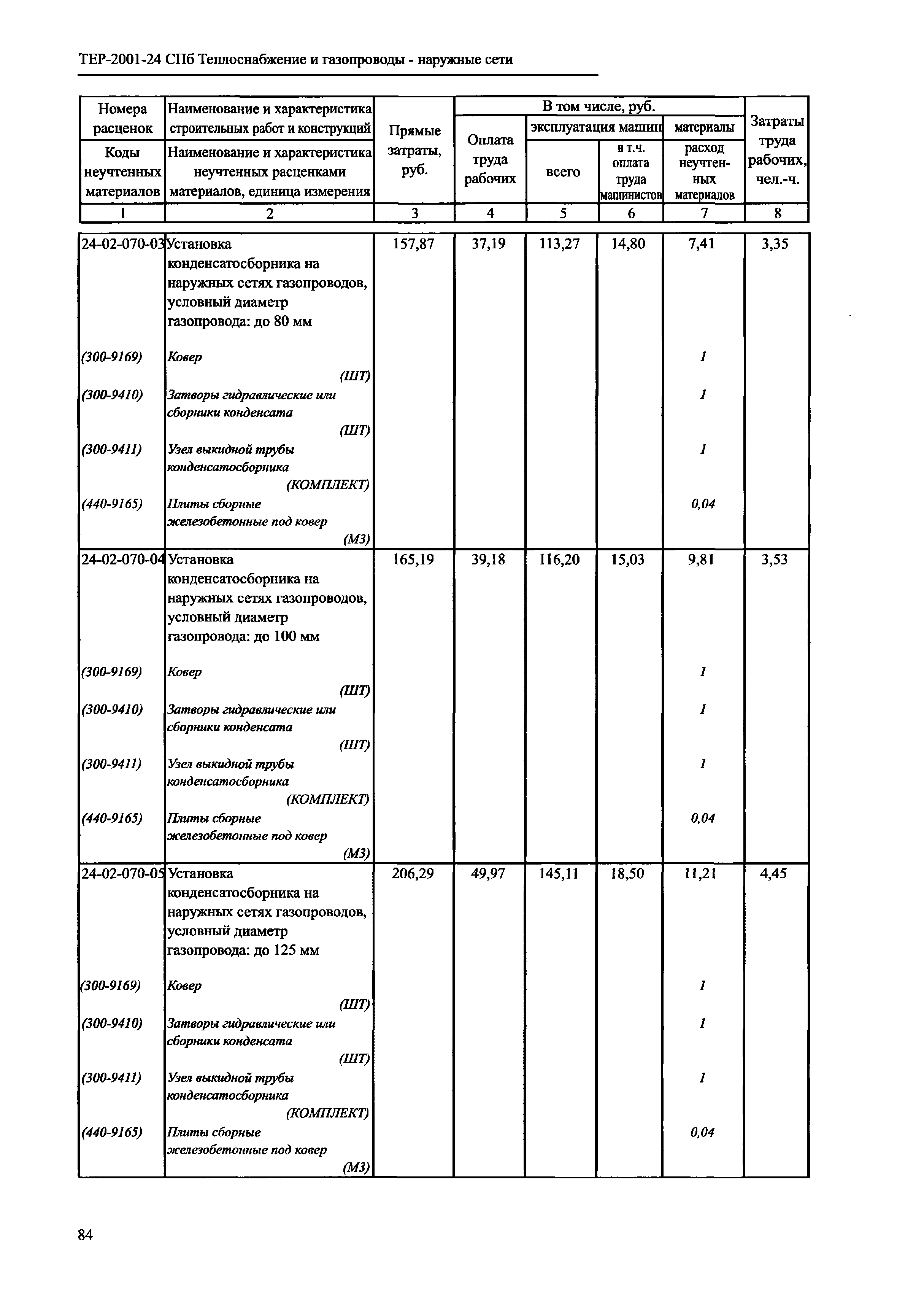 ТЕР 2001-24 СПб