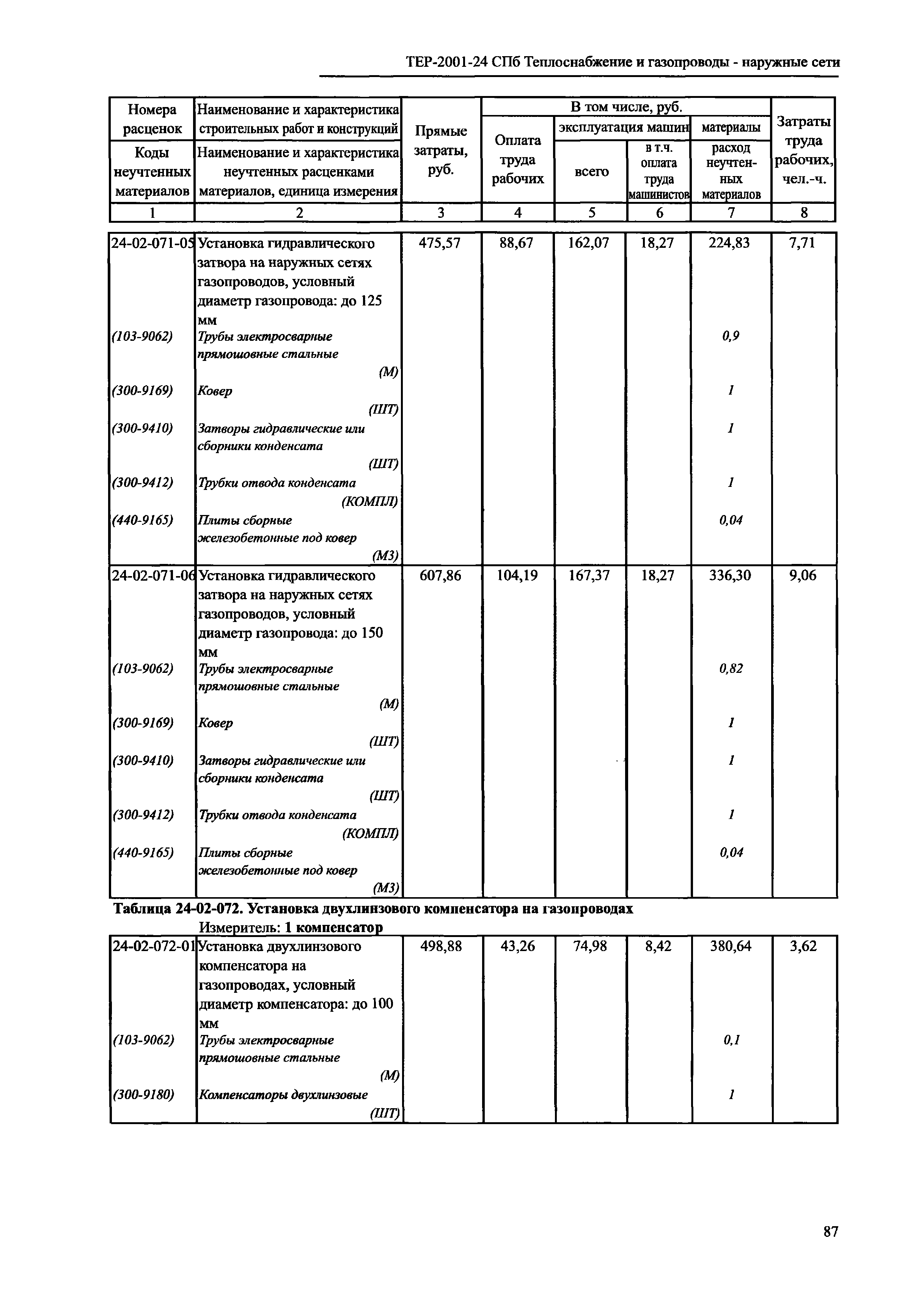 ТЕР 2001-24 СПб