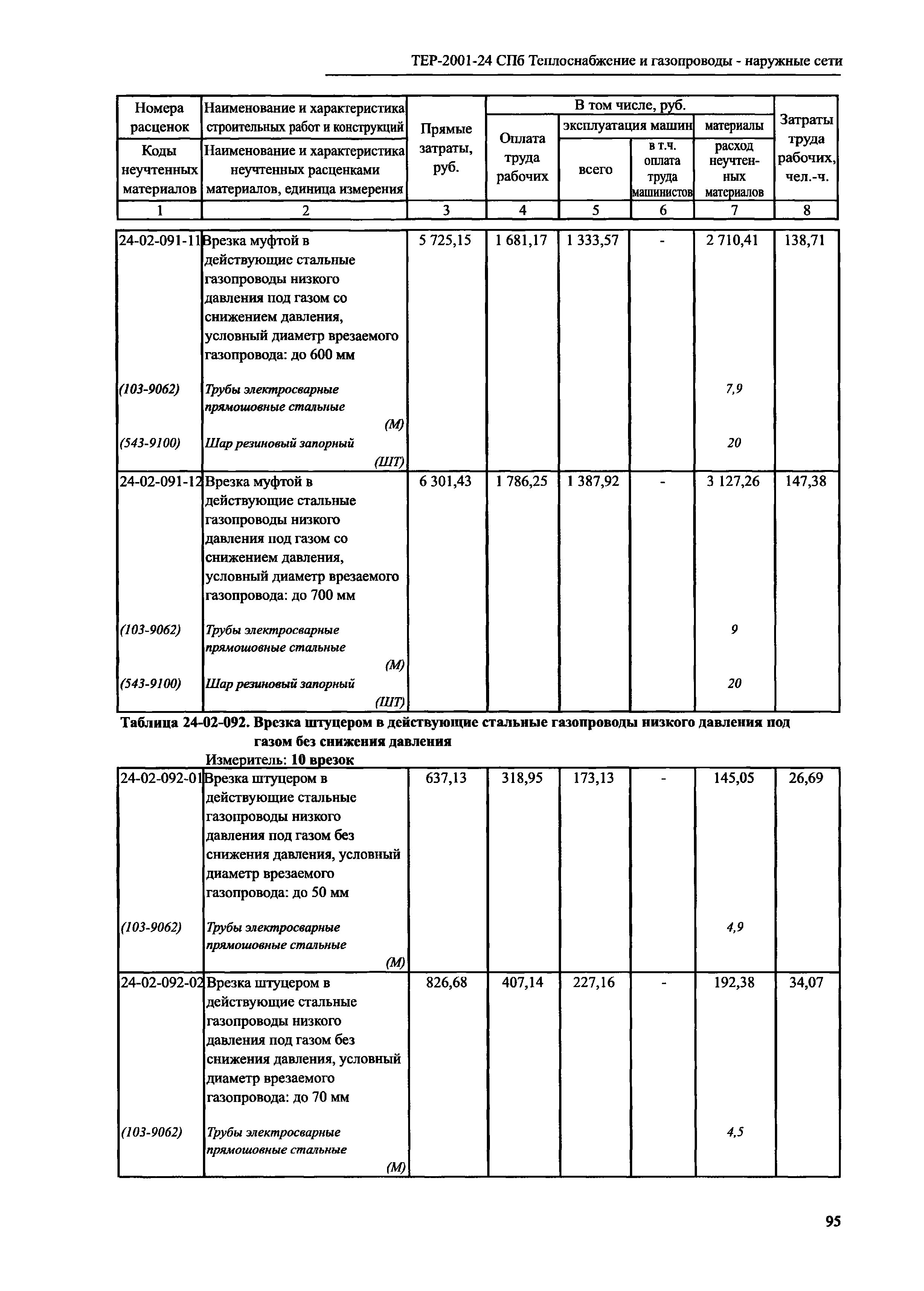 ТЕР 2001-24 СПб