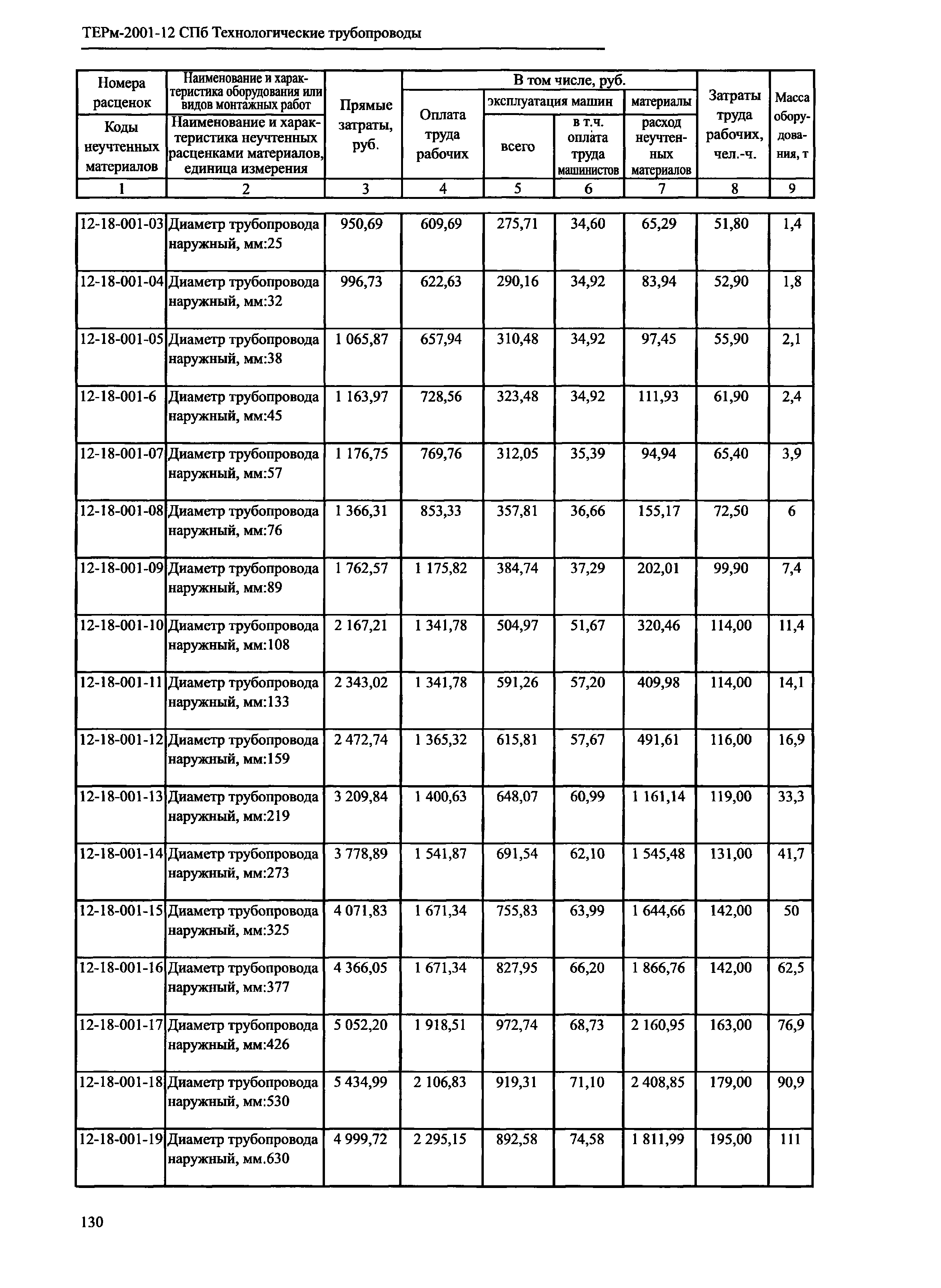 ТЕРм 2001-12 СПб