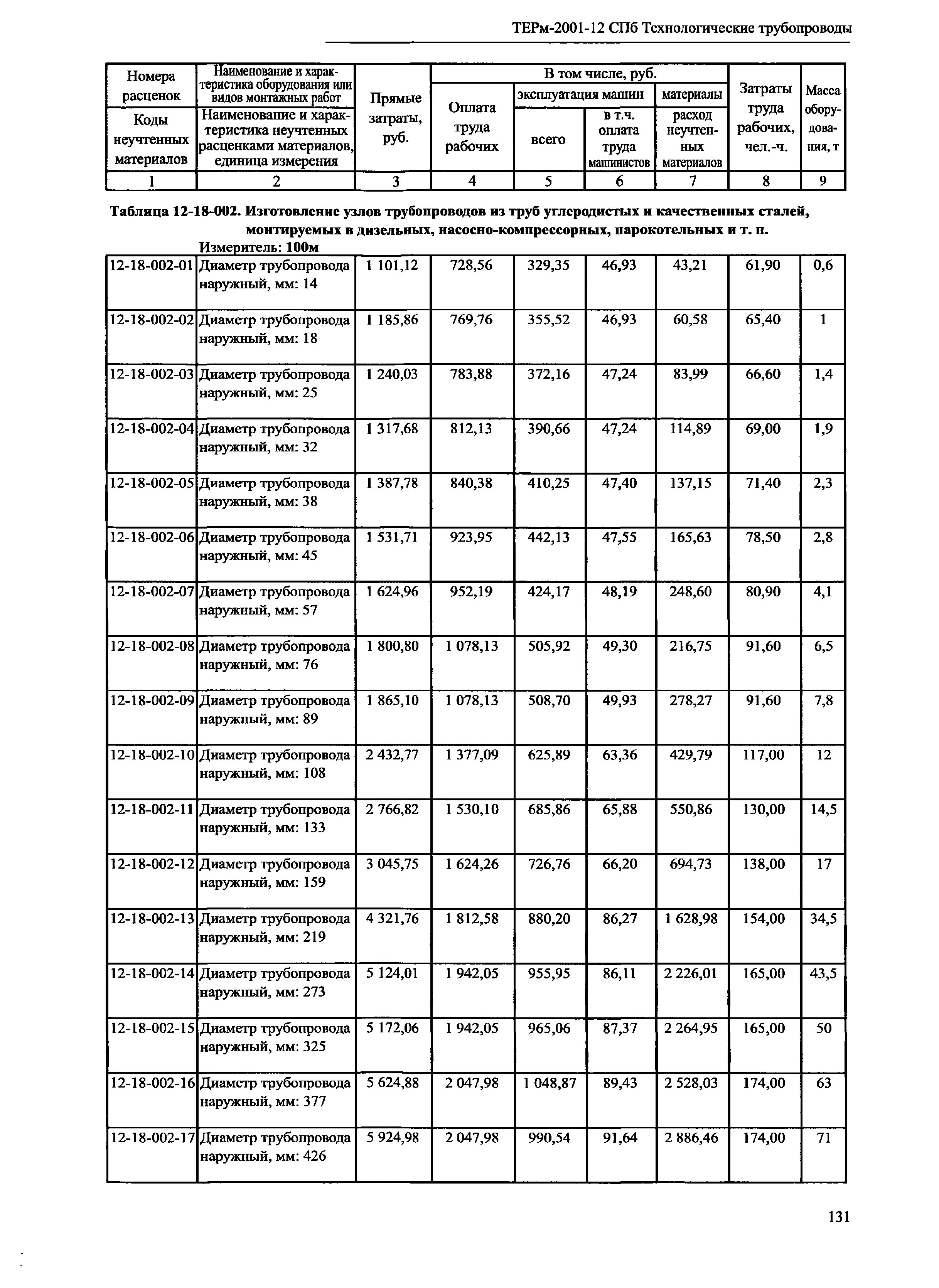 ТЕРм 2001-12 СПб