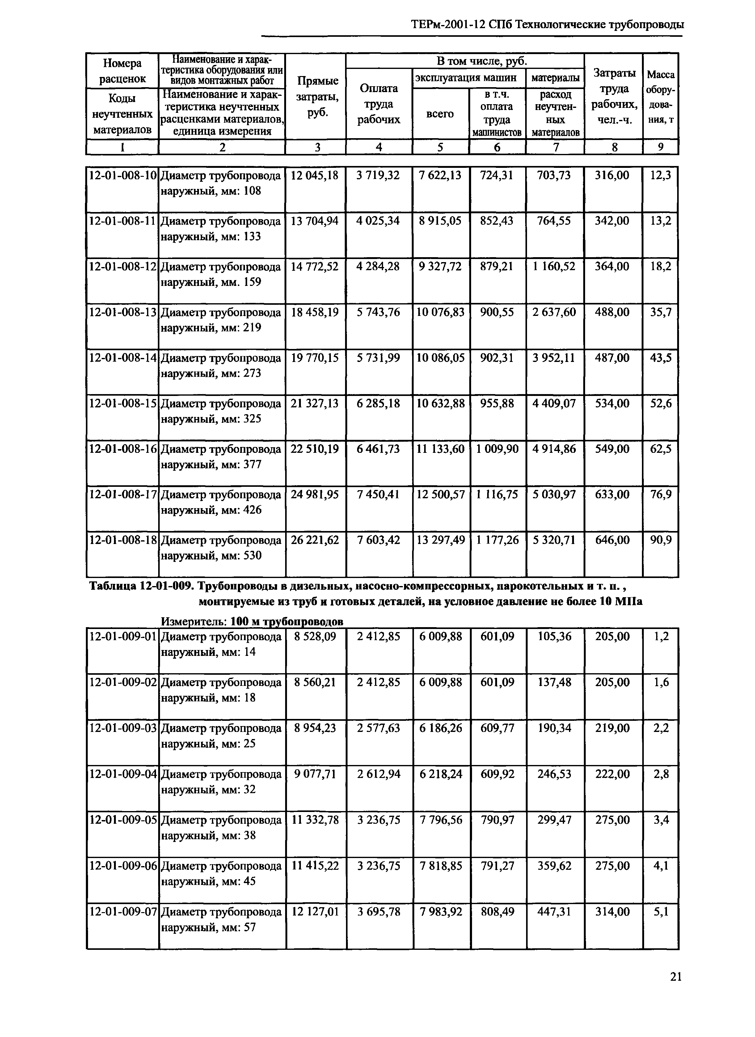 ТЕРм 2001-12 СПб