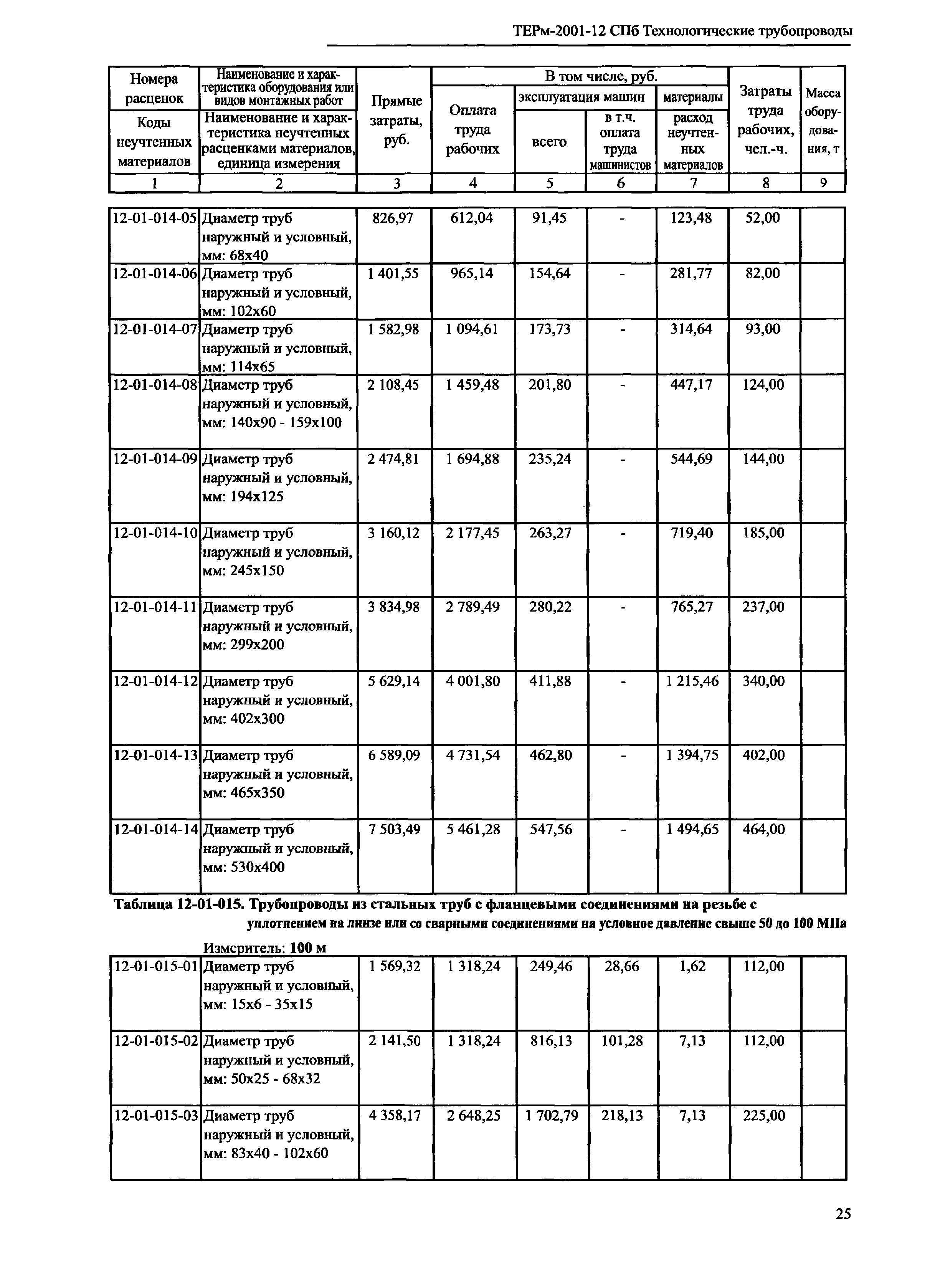 ТЕРм 2001-12 СПб