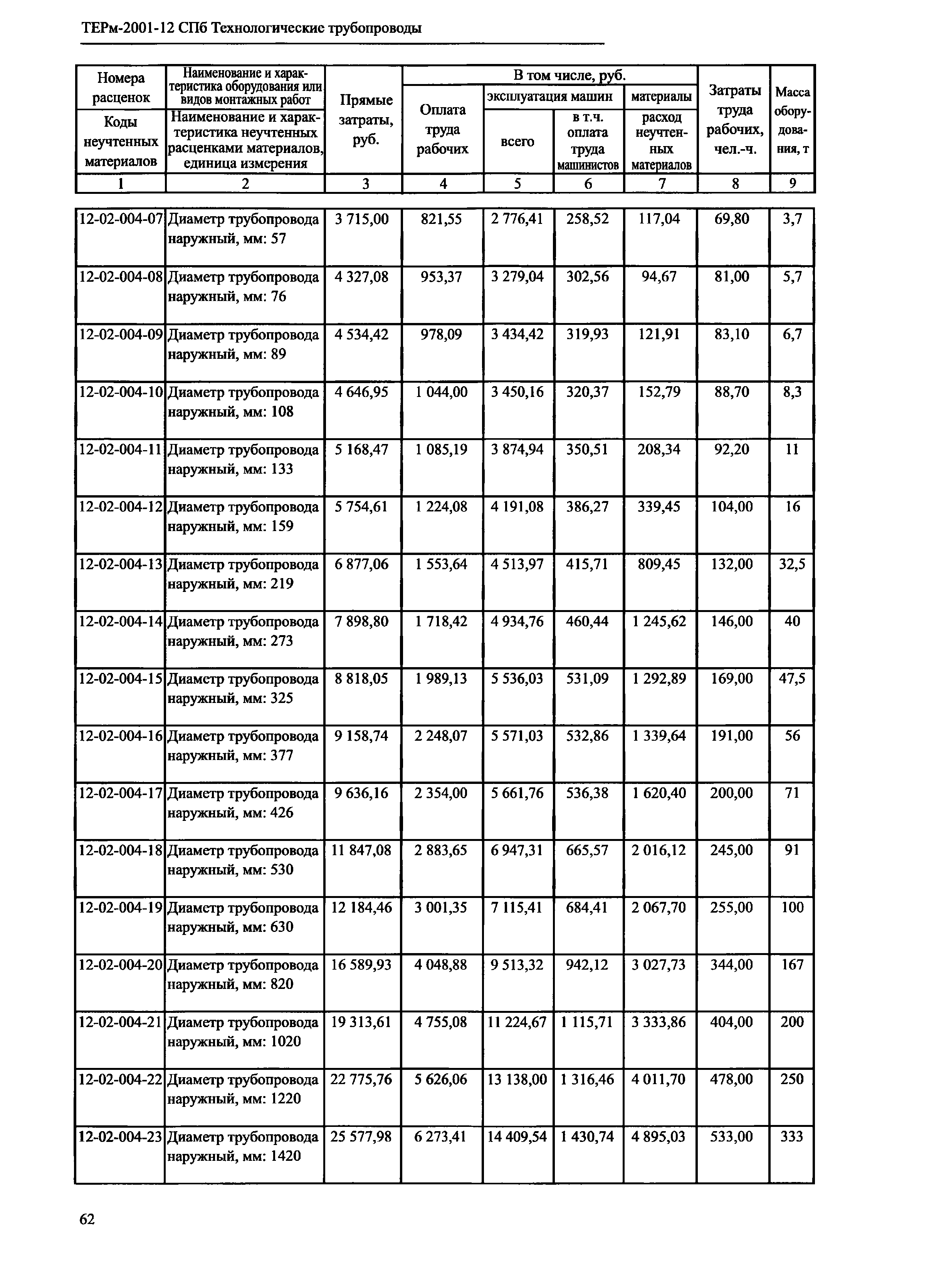 ТЕРм 2001-12 СПб