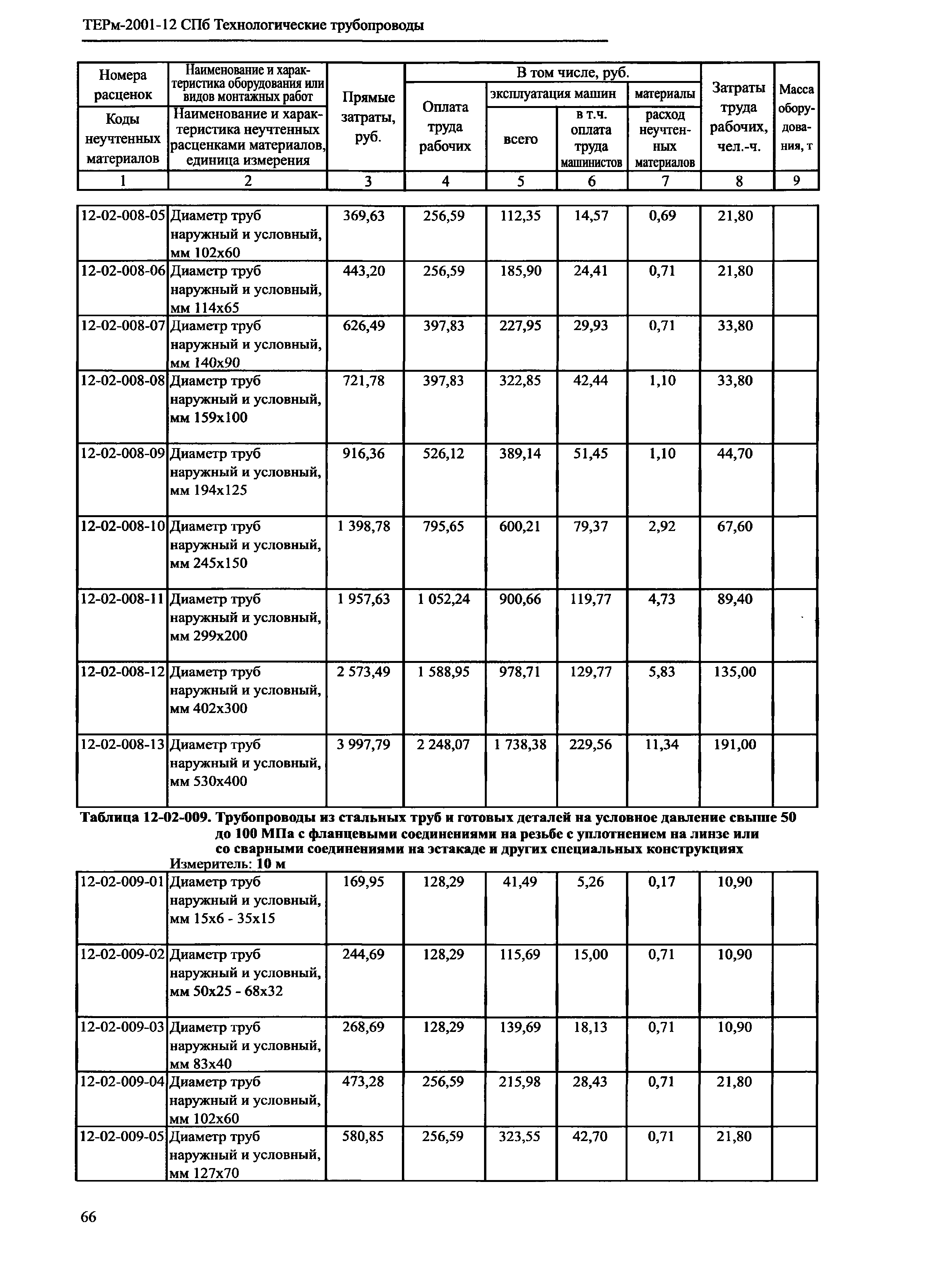 ТЕРм 2001-12 СПб