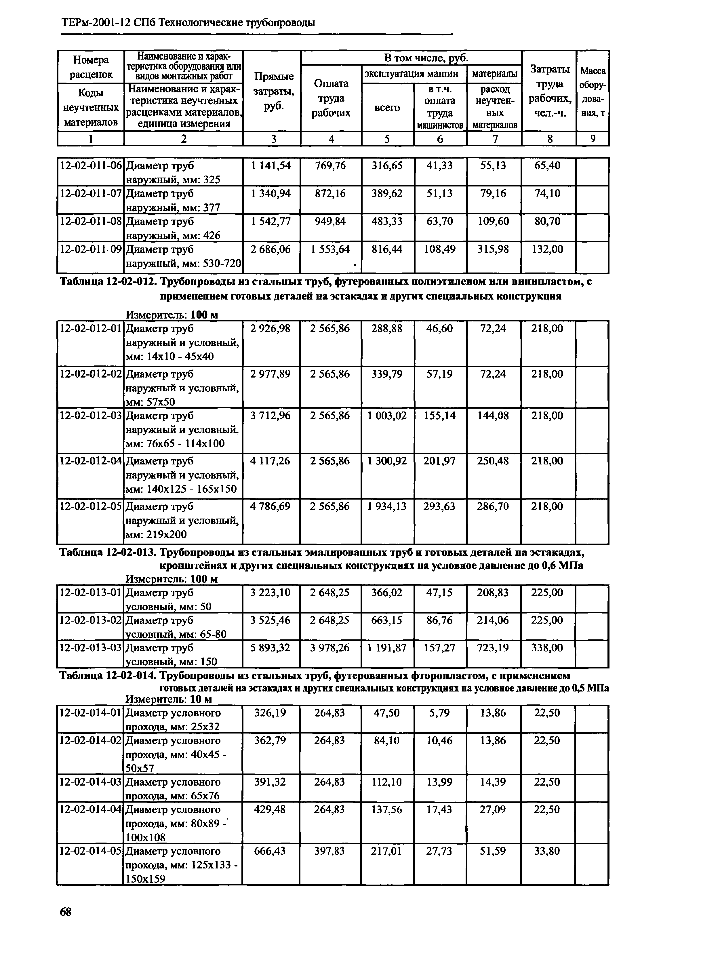 ТЕРм 2001-12 СПб