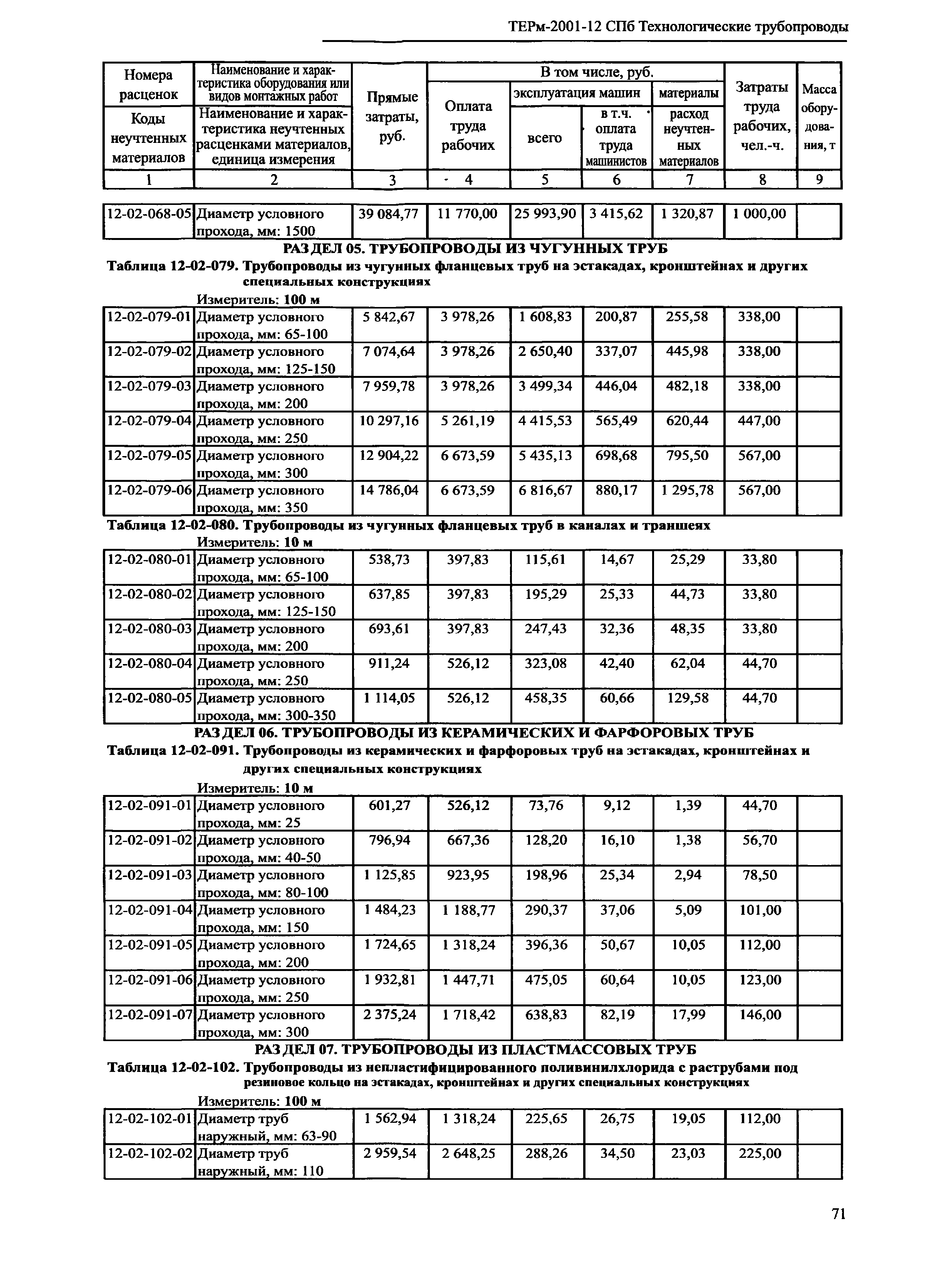 ТЕРм 2001-12 СПб