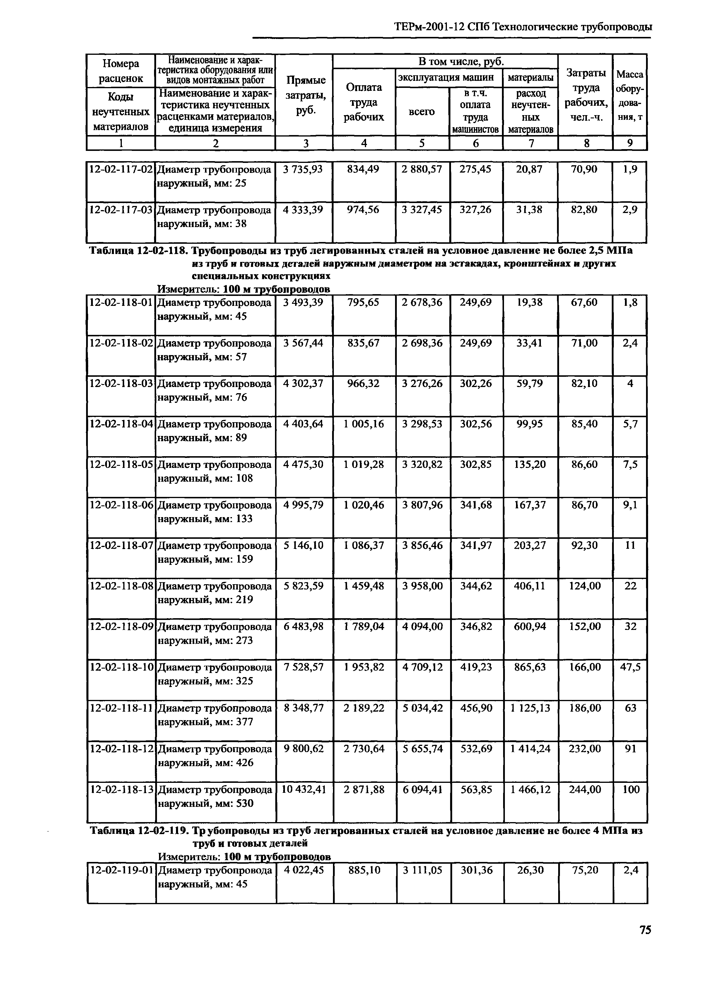 ТЕРм 2001-12 СПб