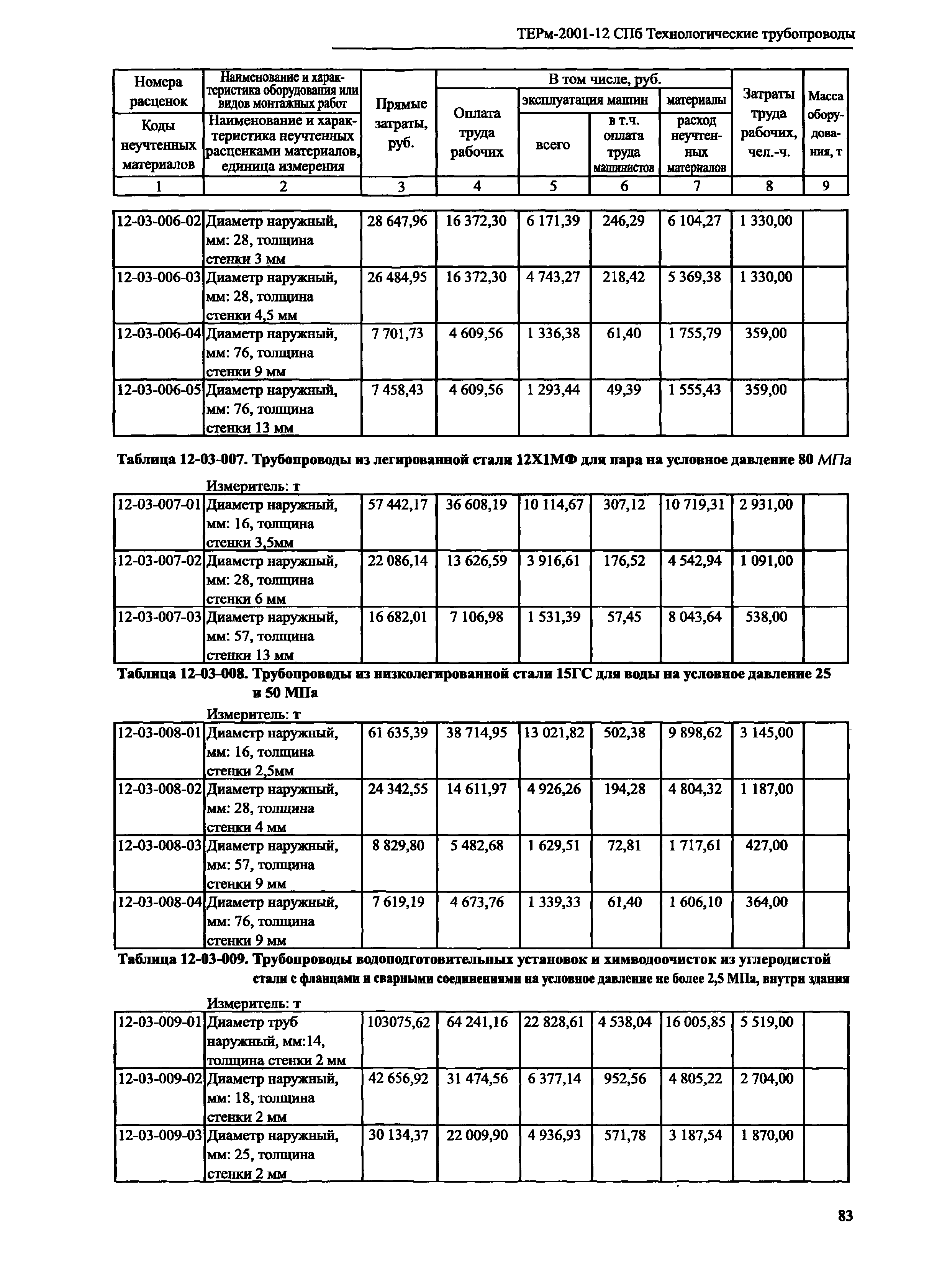 ТЕРм 2001-12 СПб