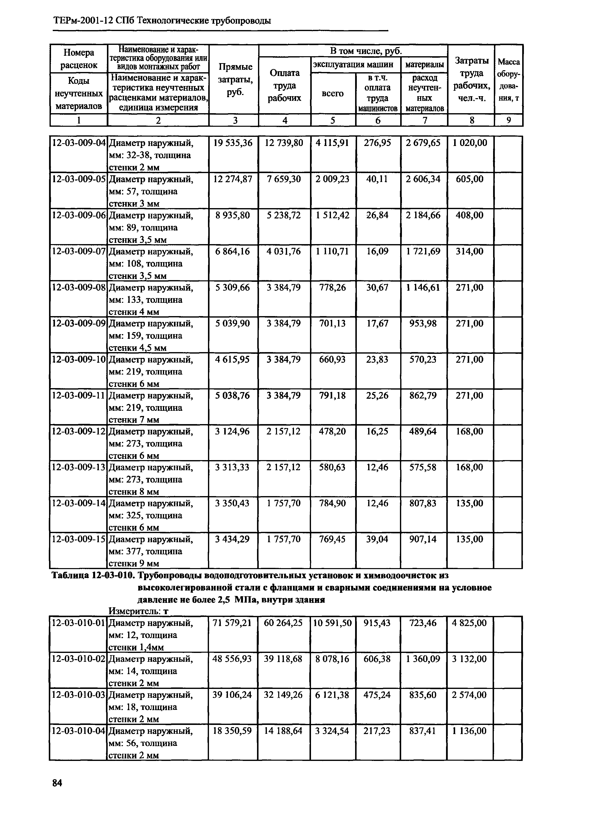 ТЕРм 2001-12 СПб