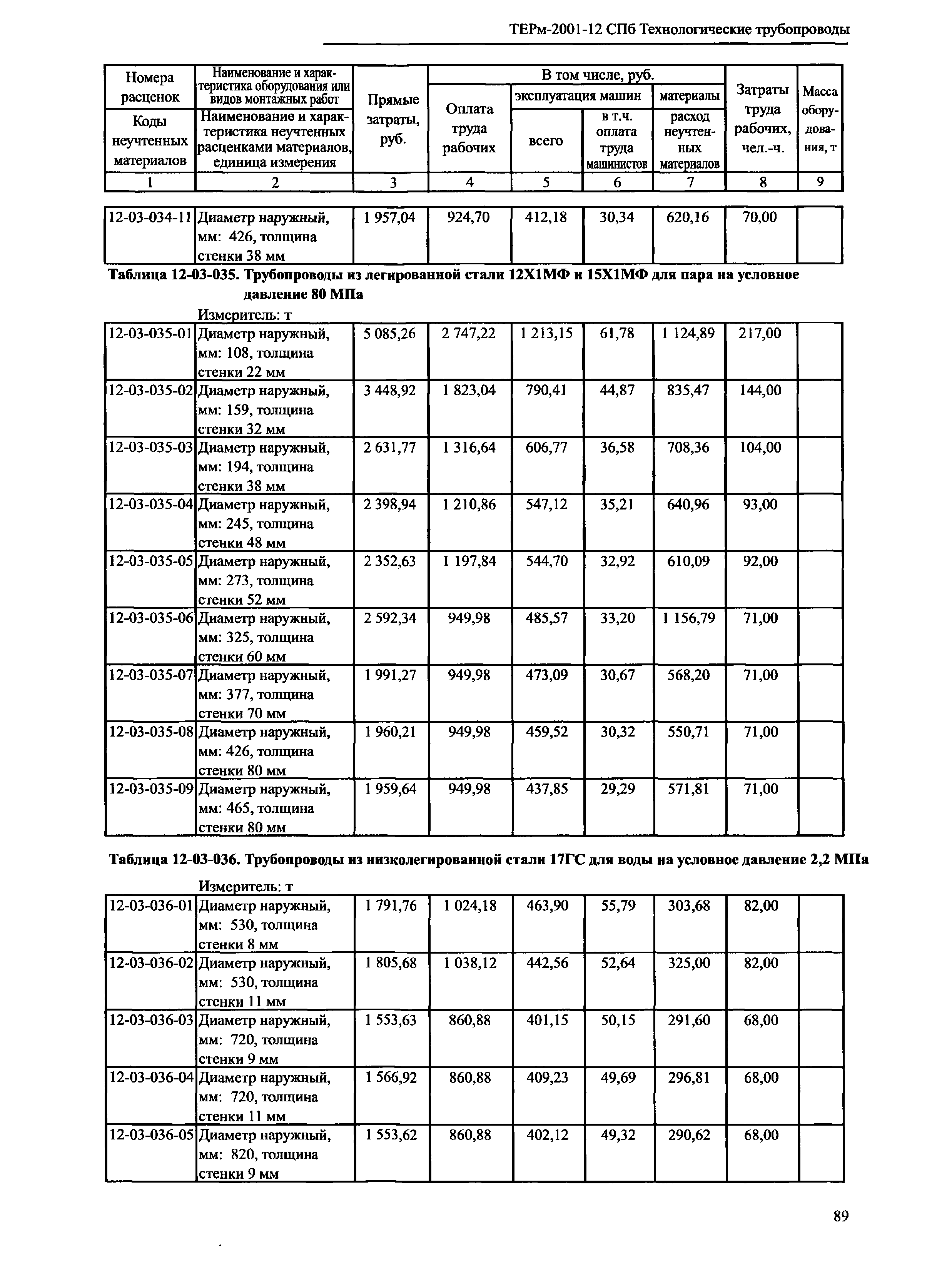 ТЕРм 2001-12 СПб