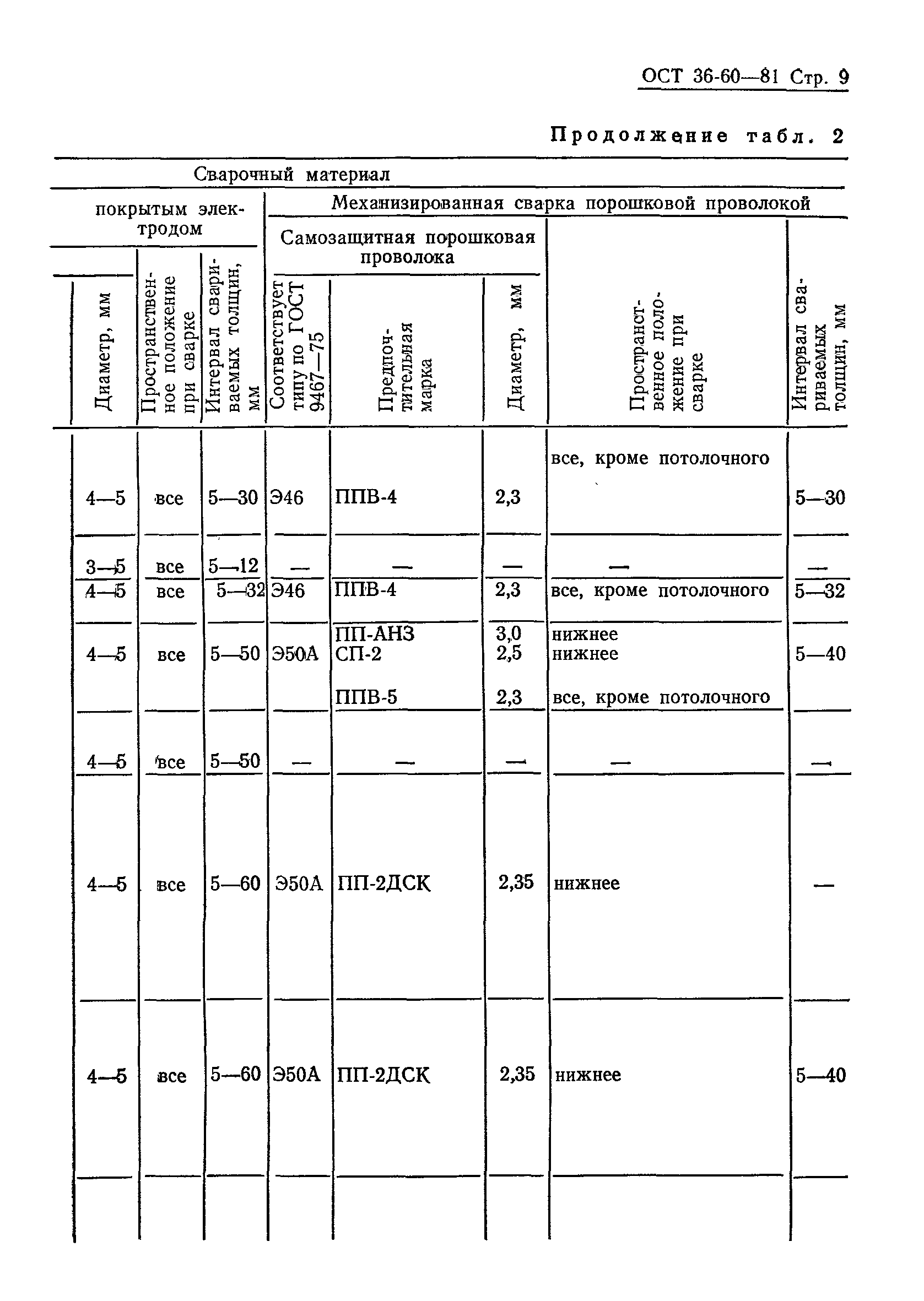 ОСТ 36-60-81