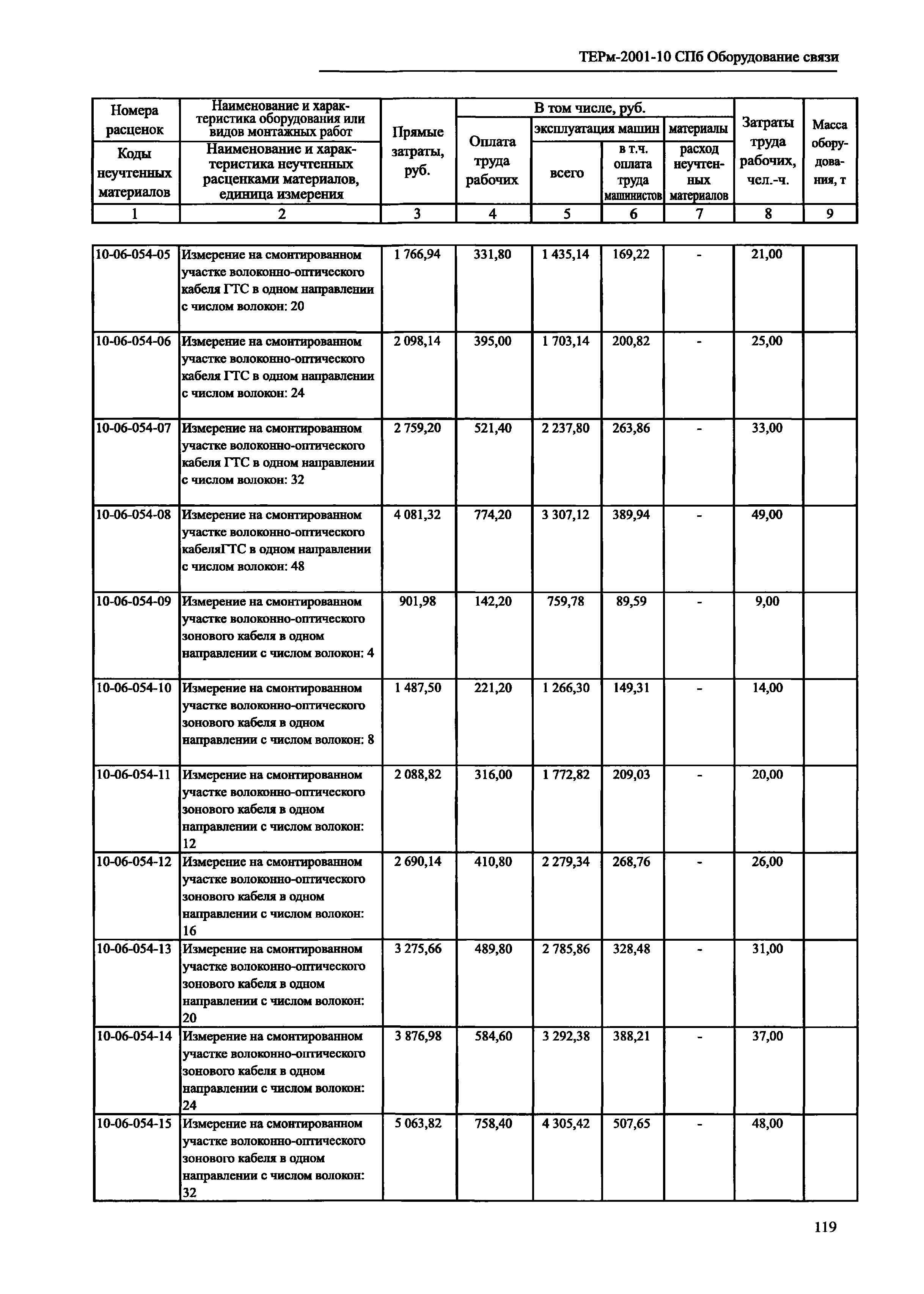 ТЕРм 2001-10 СПб