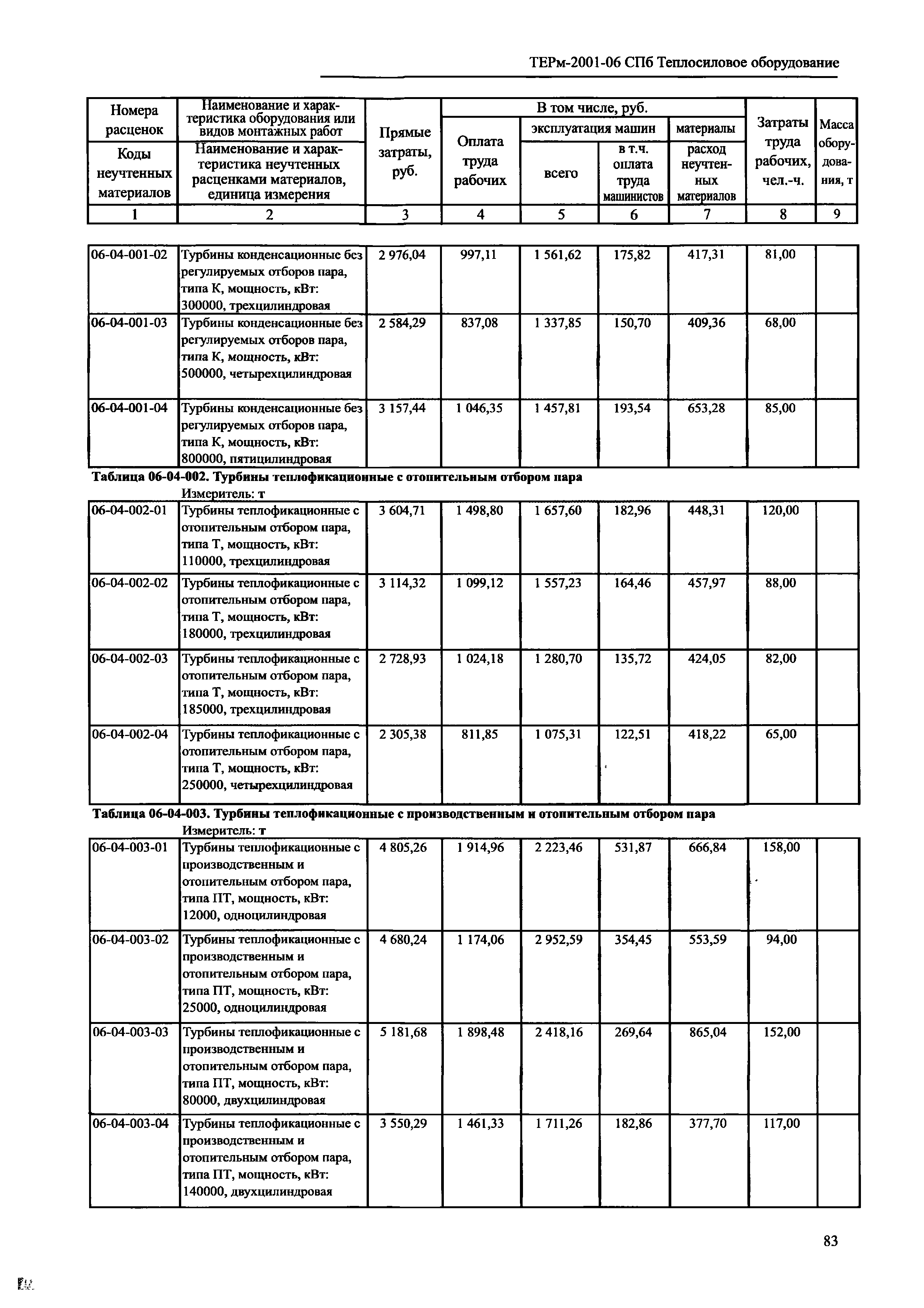 ТЕРм 2001-06 СПб