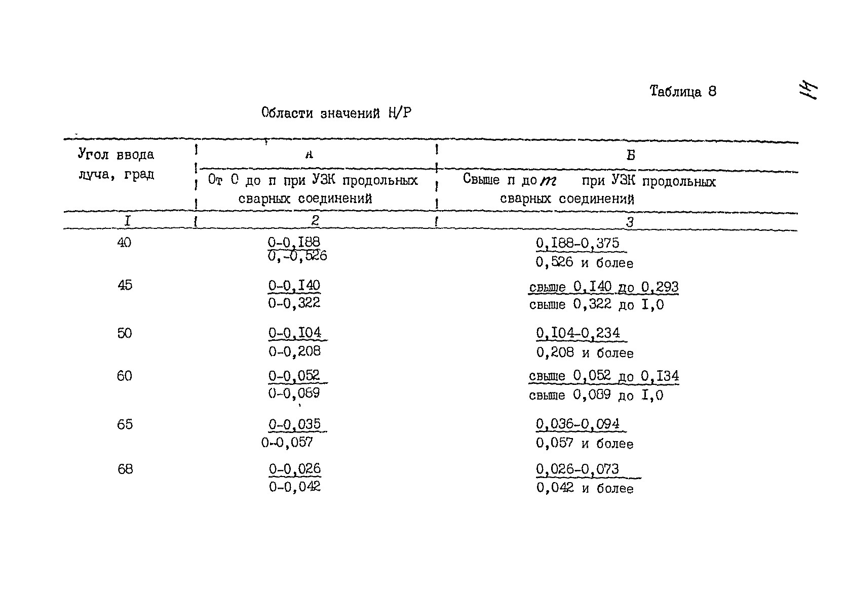 РДИ 38.18.016-94