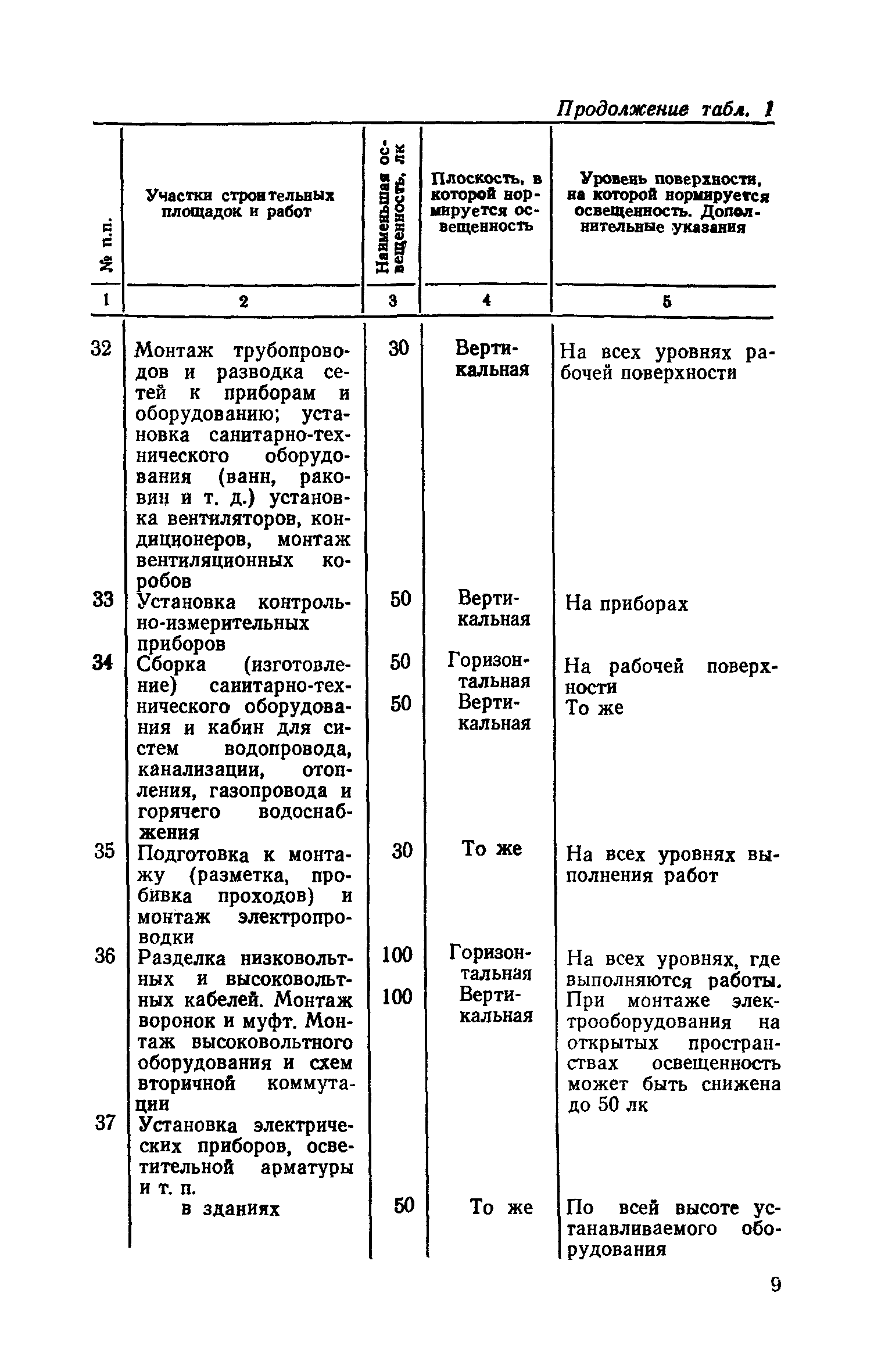 СН 81-80