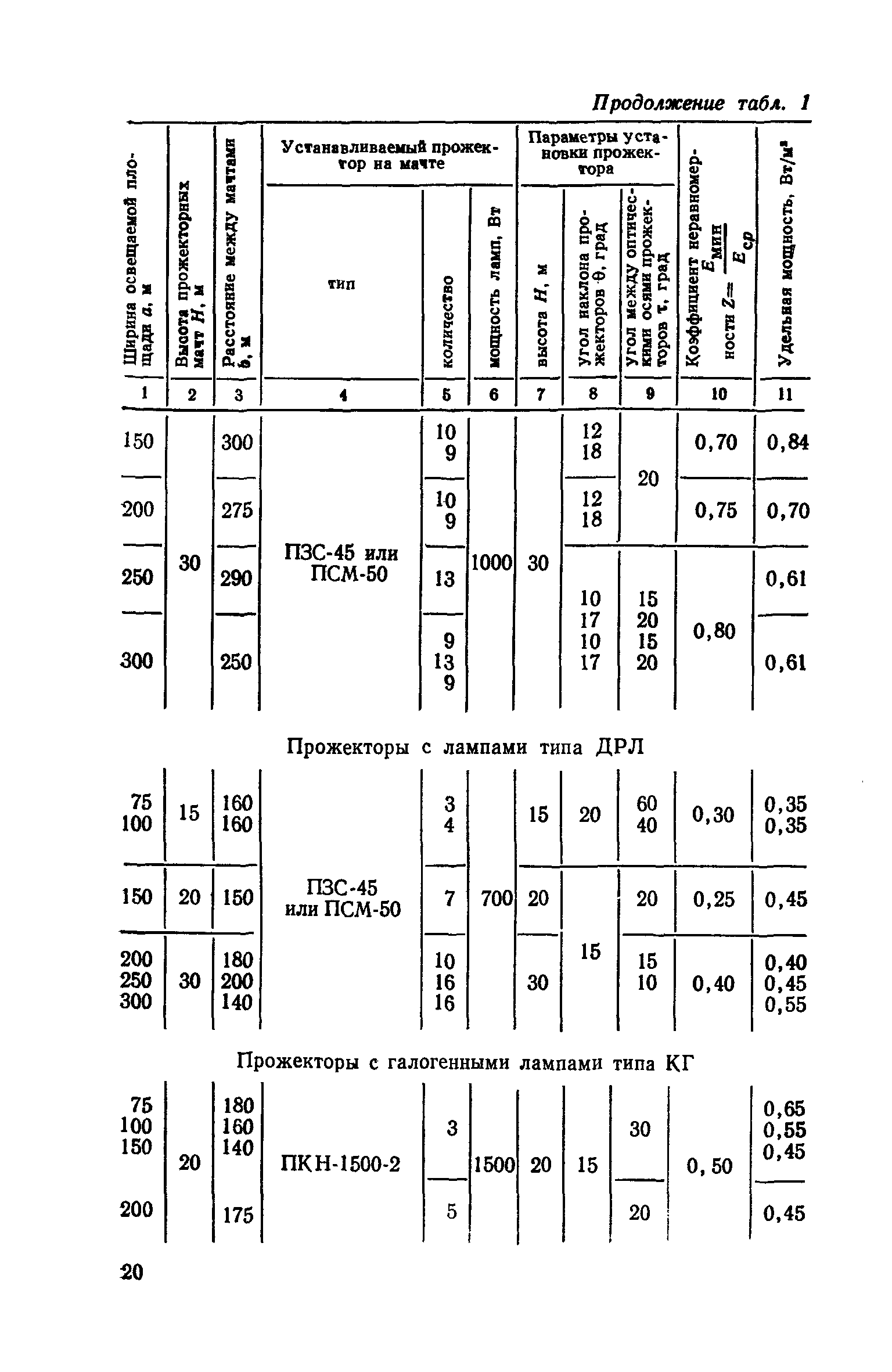 СН 81-80