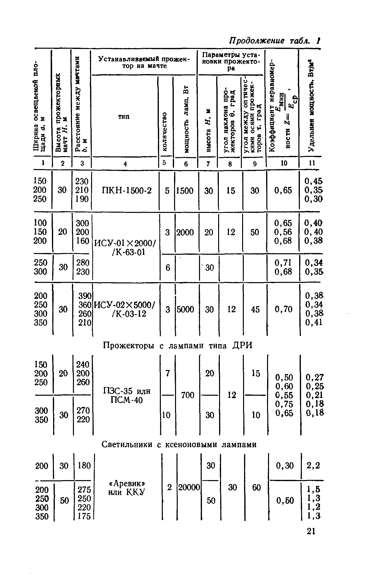 СН 81-80