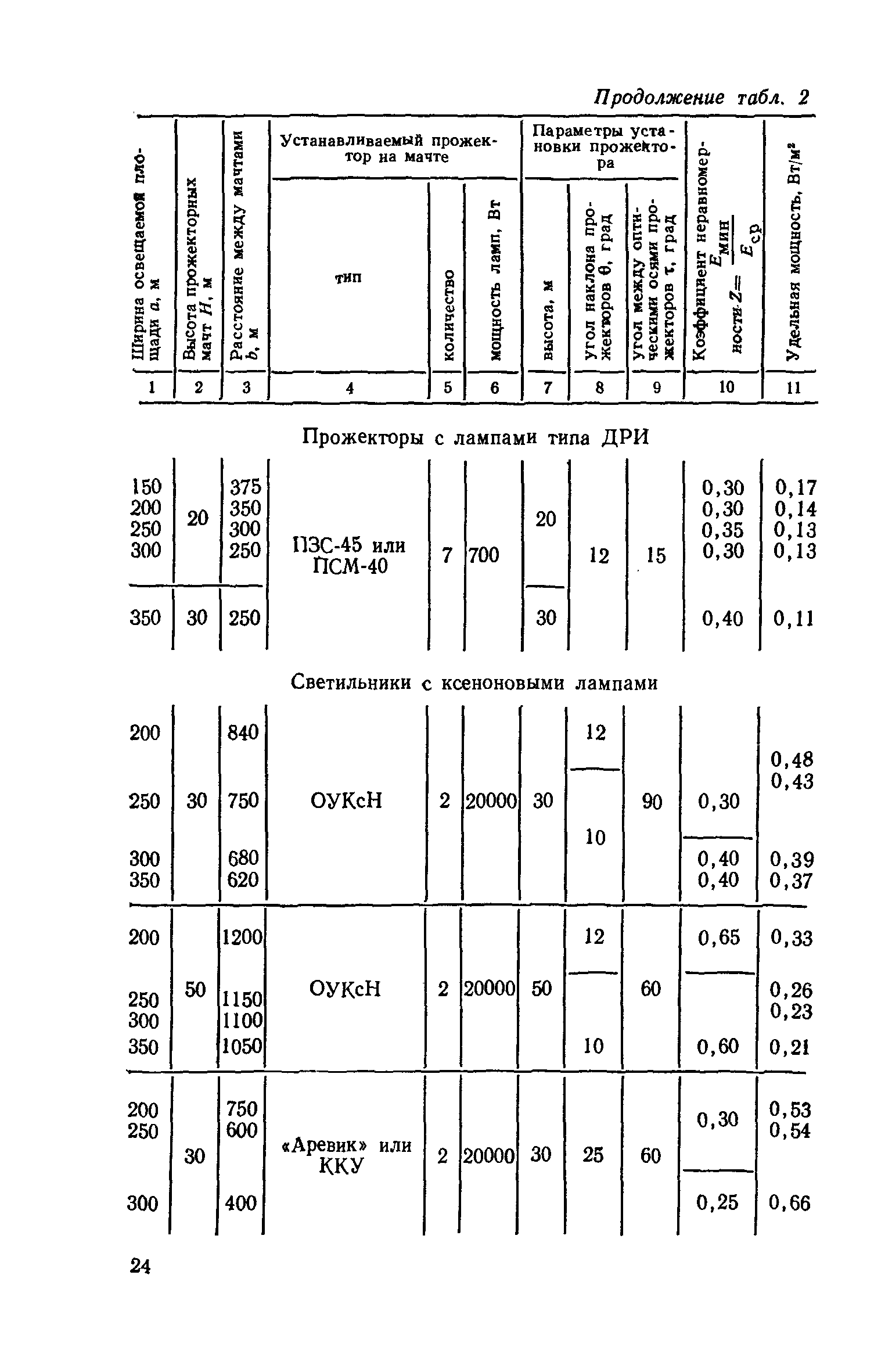 СН 81-80