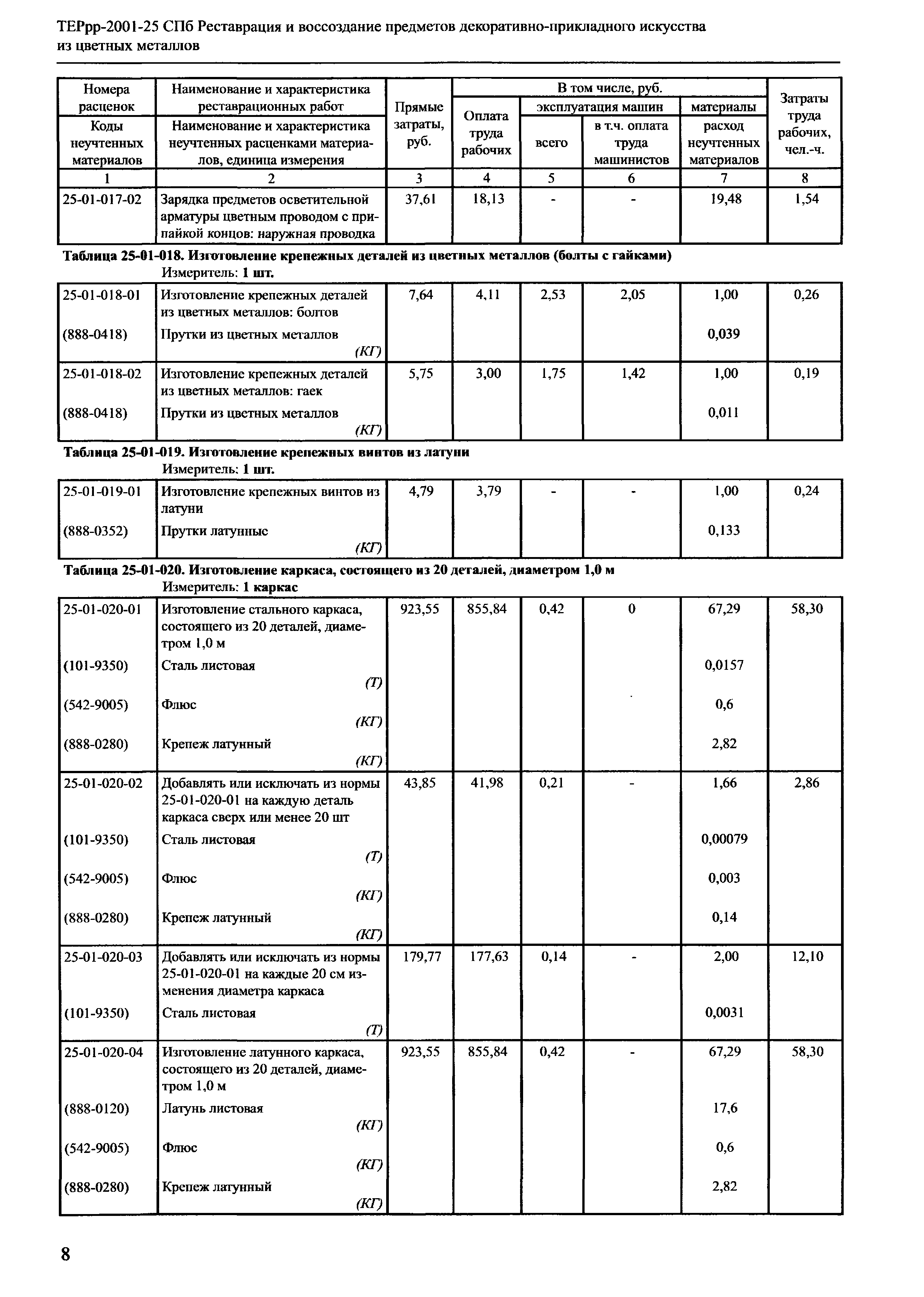 ТЕРрр 2001-25 СПб