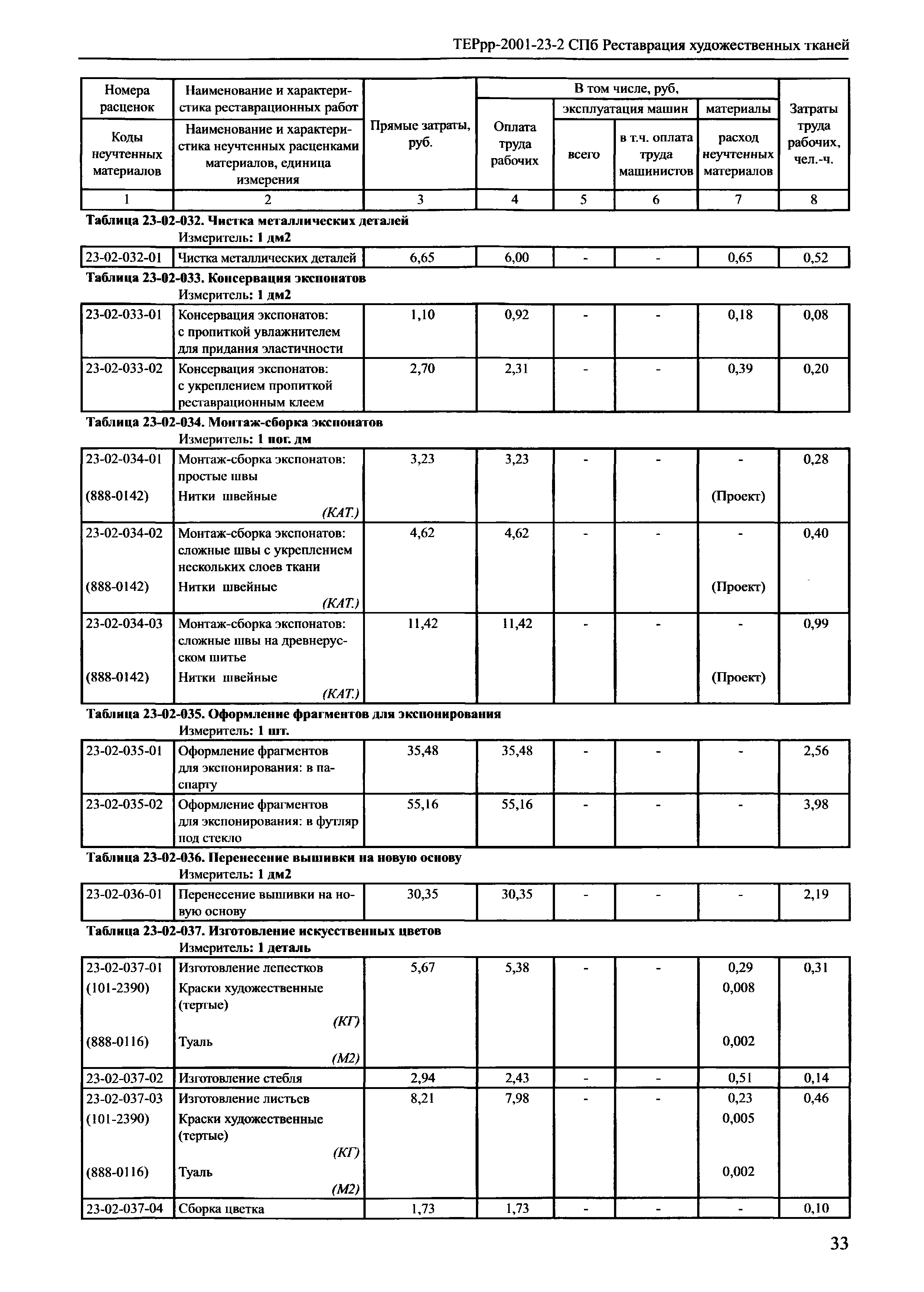 ТЕРрр 2001-23 СПб