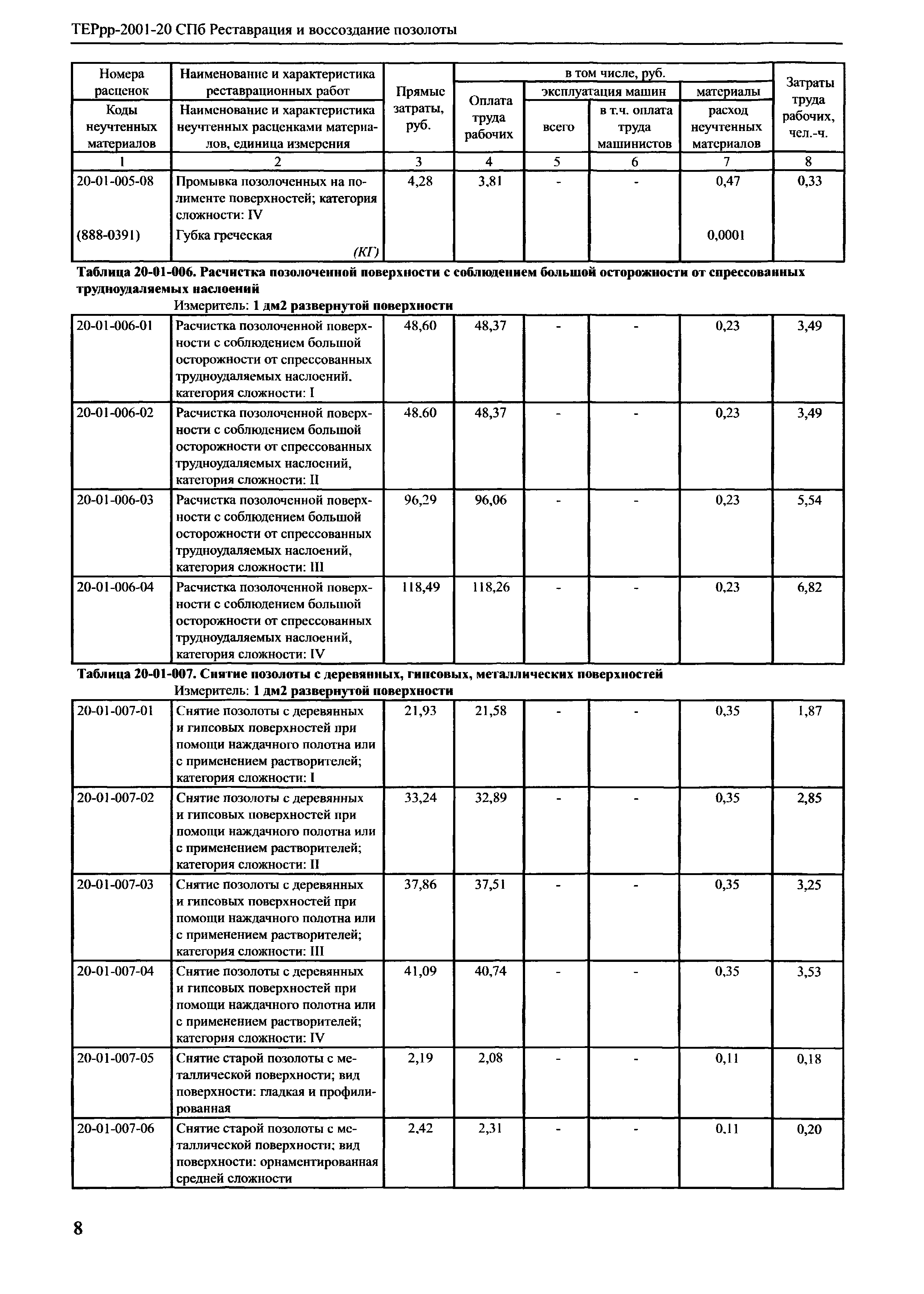 ТЕРрр 2001-20 СПб