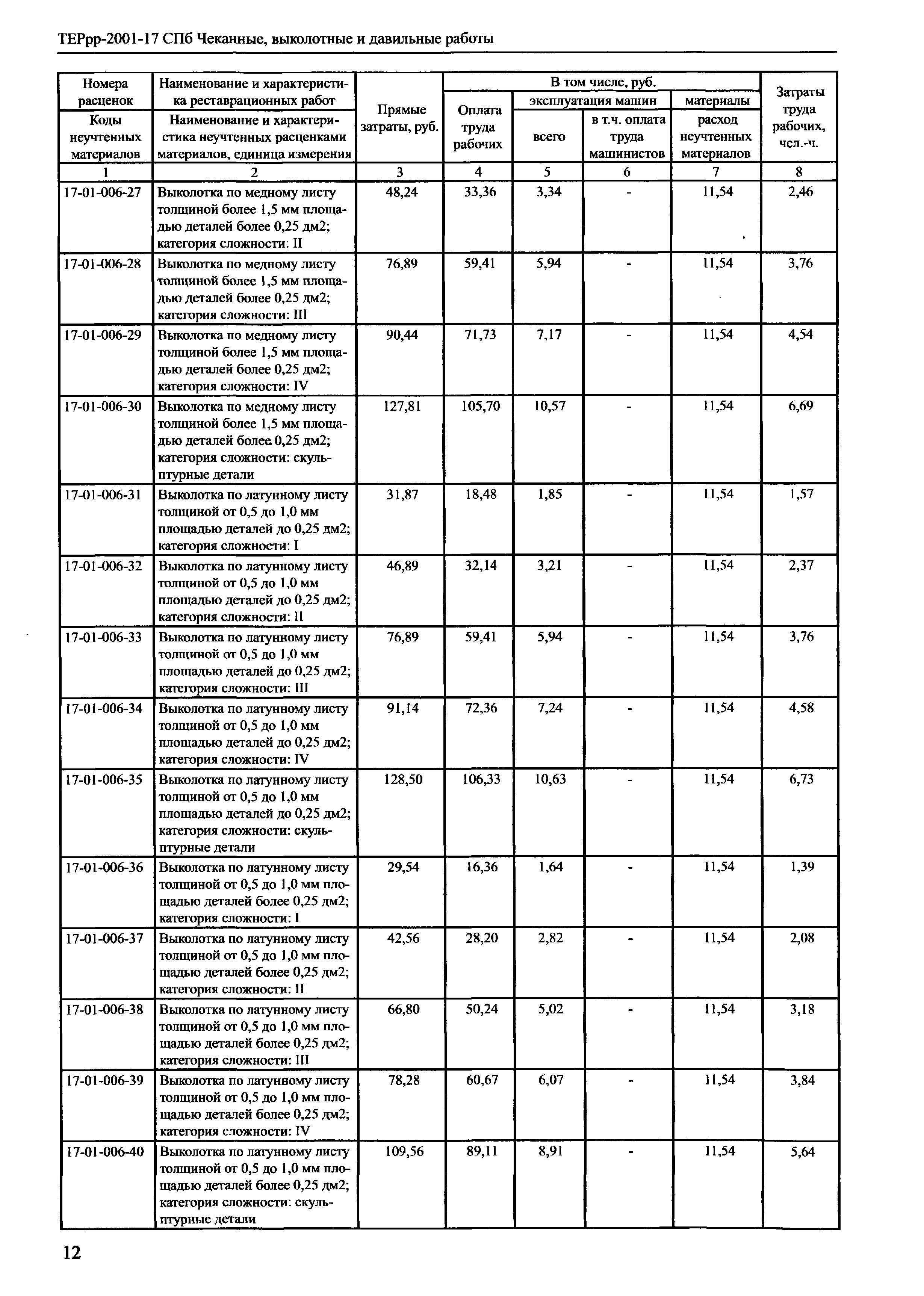 ТЕРрр 2001-17 СПб