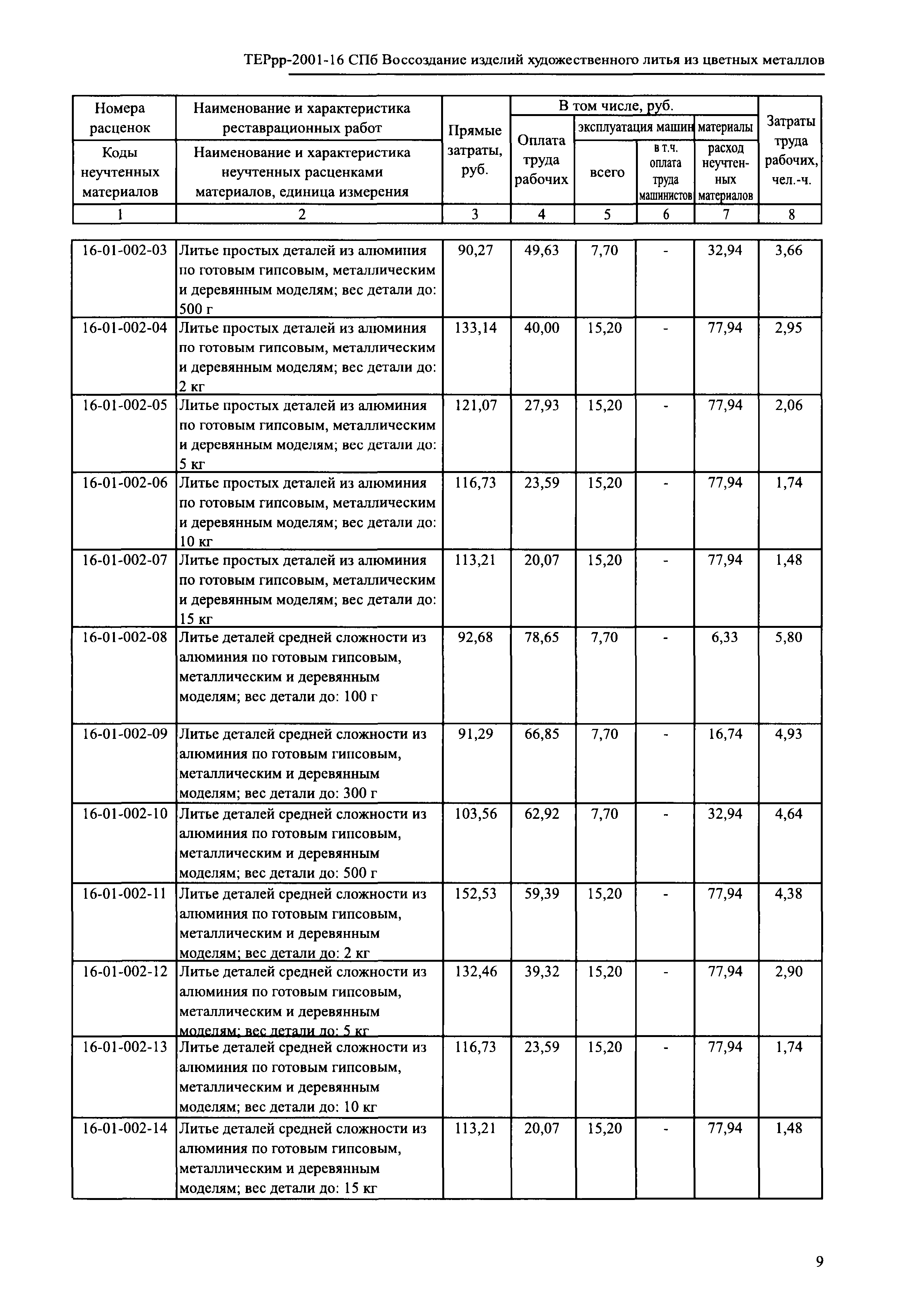 ТЕРрр 2001-16 СПб