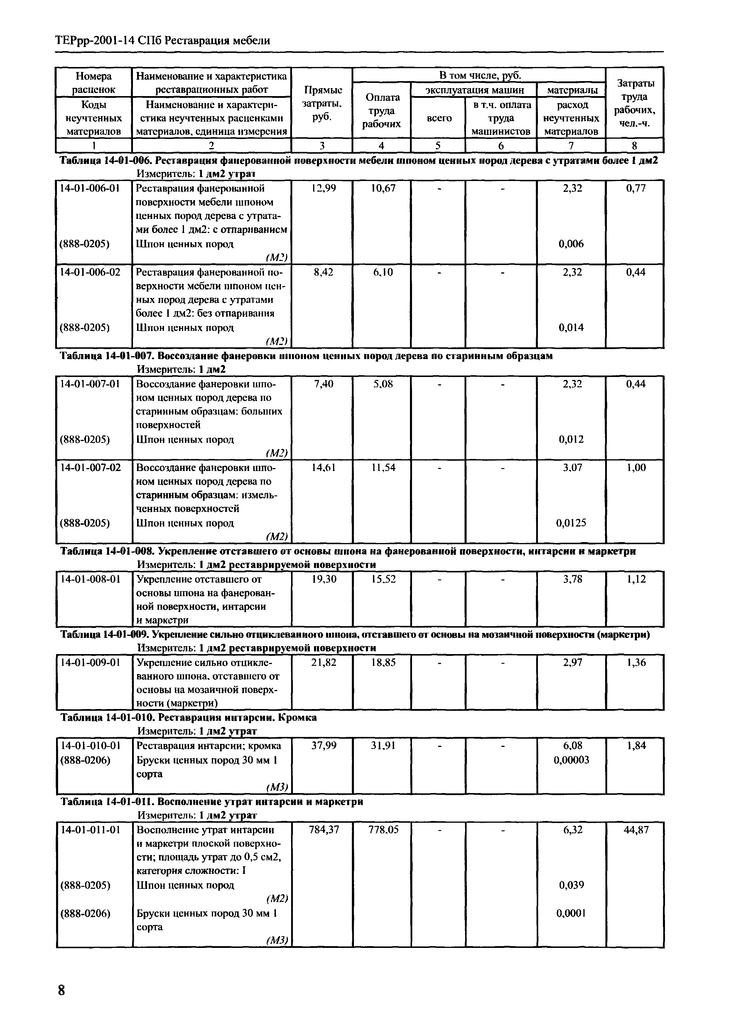 ТЕРрр 2001-14 СПб