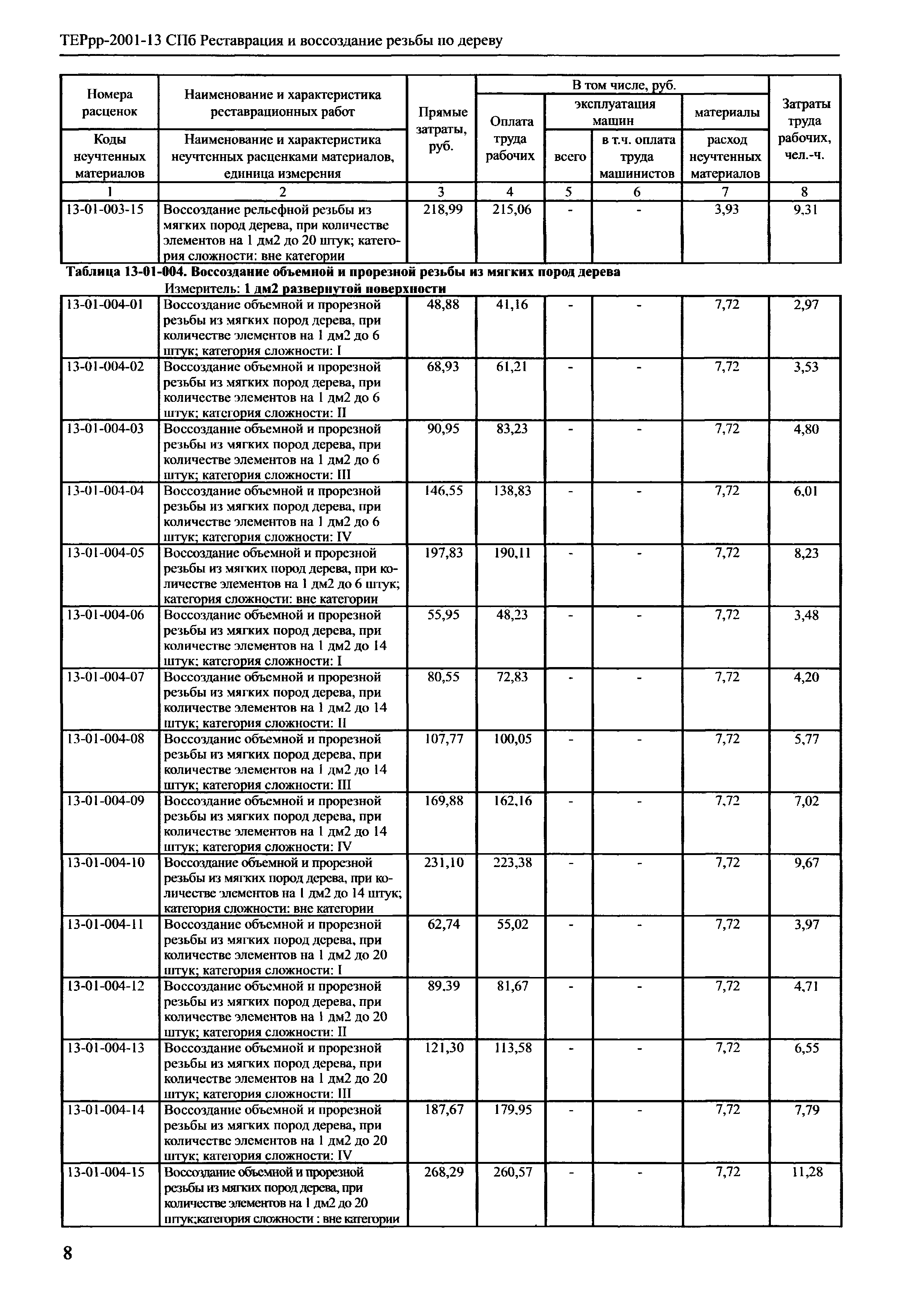 ТЕРрр 2001-13 СПб