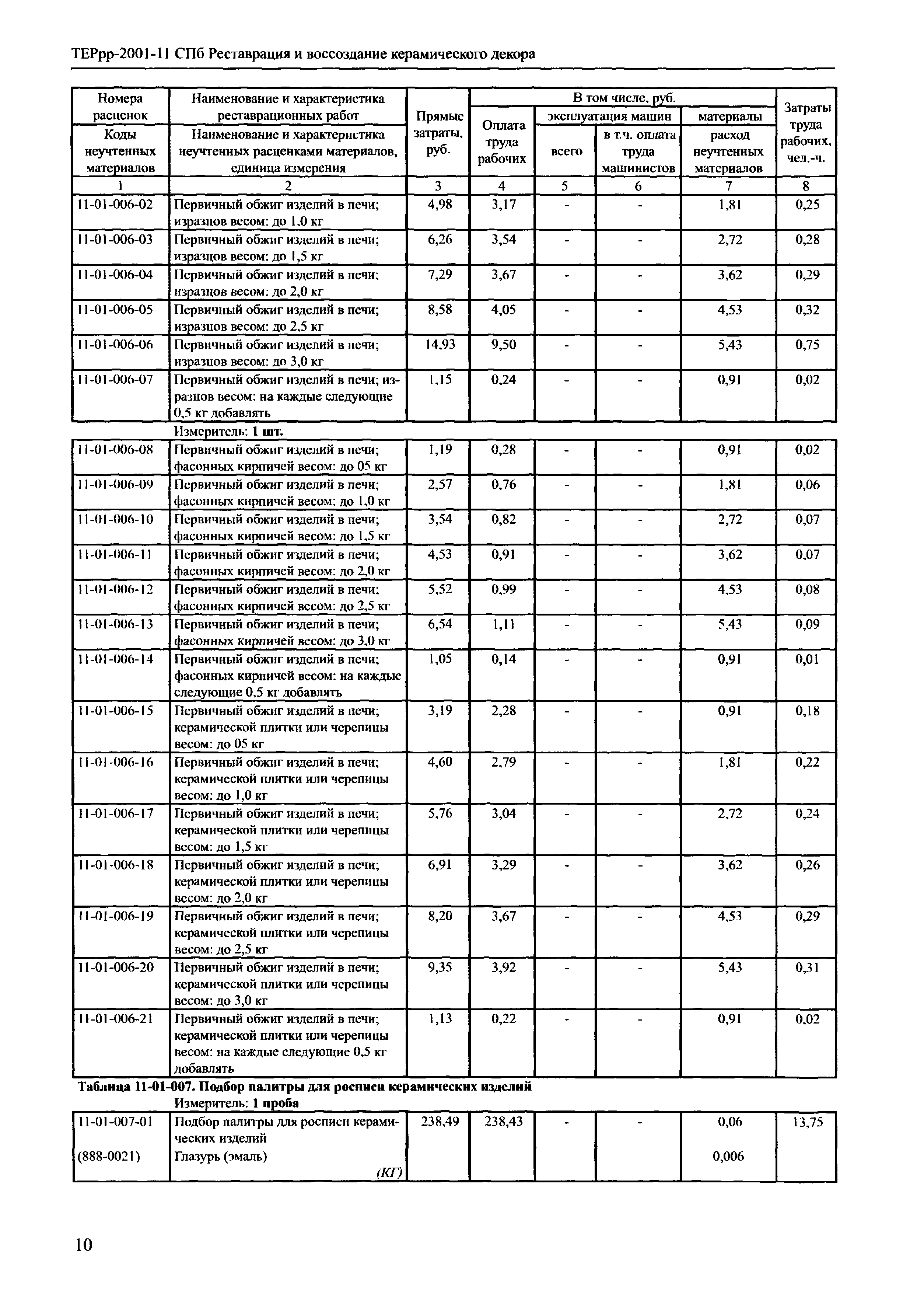 ТЕРрр 2001-11 СПб