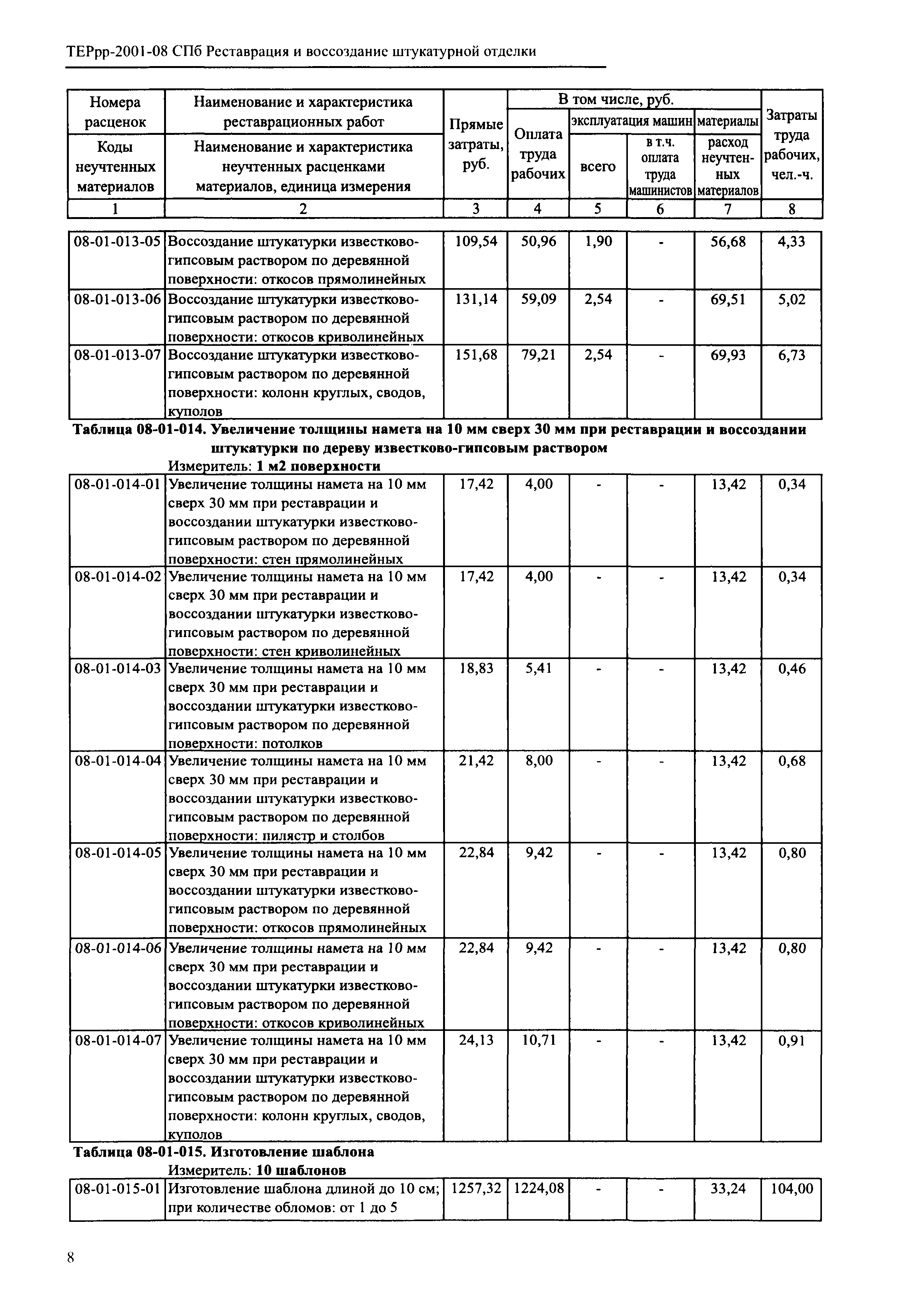 ТЕРрр 2001-08 СПб