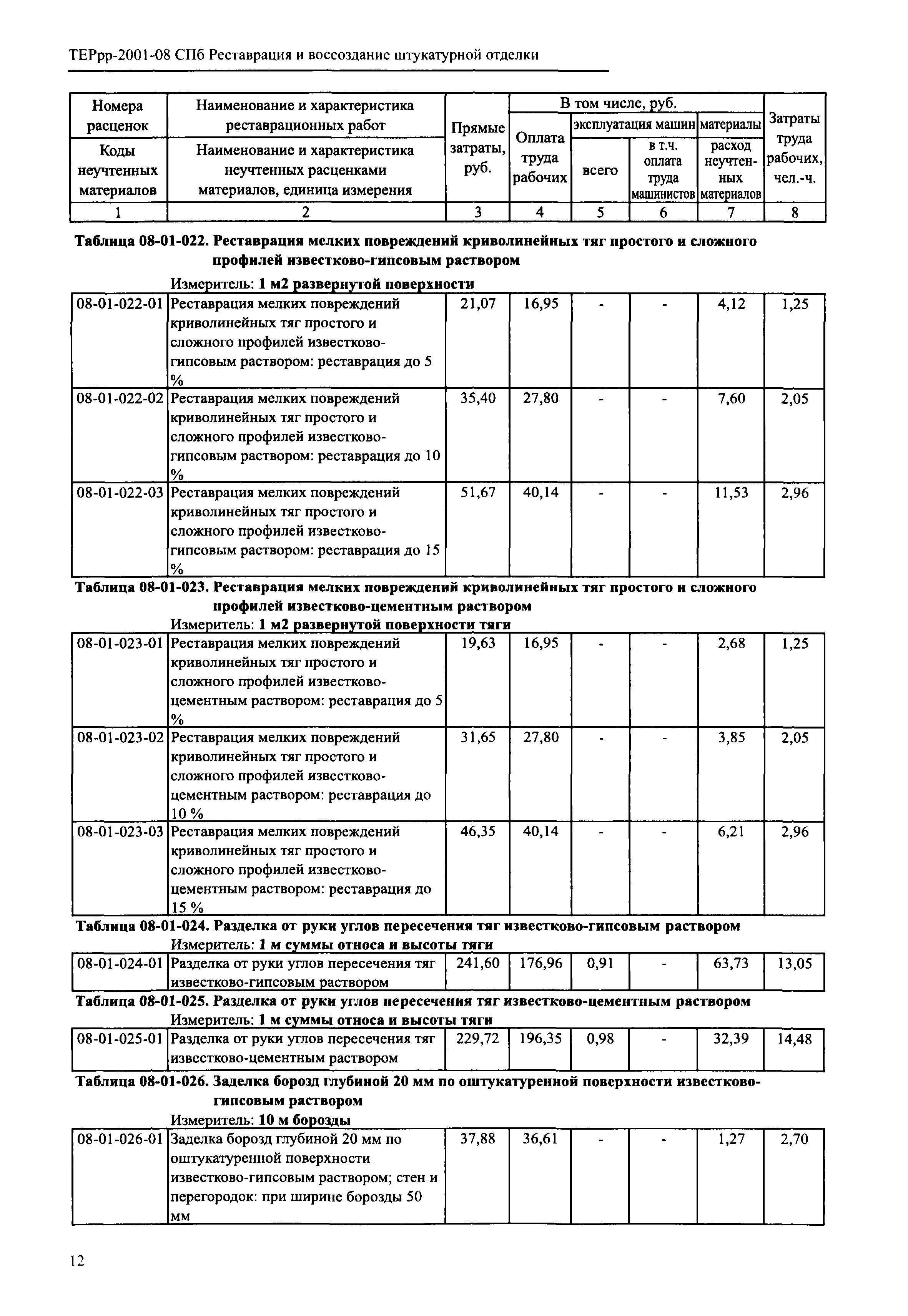 ТЕРрр 2001-08 СПб