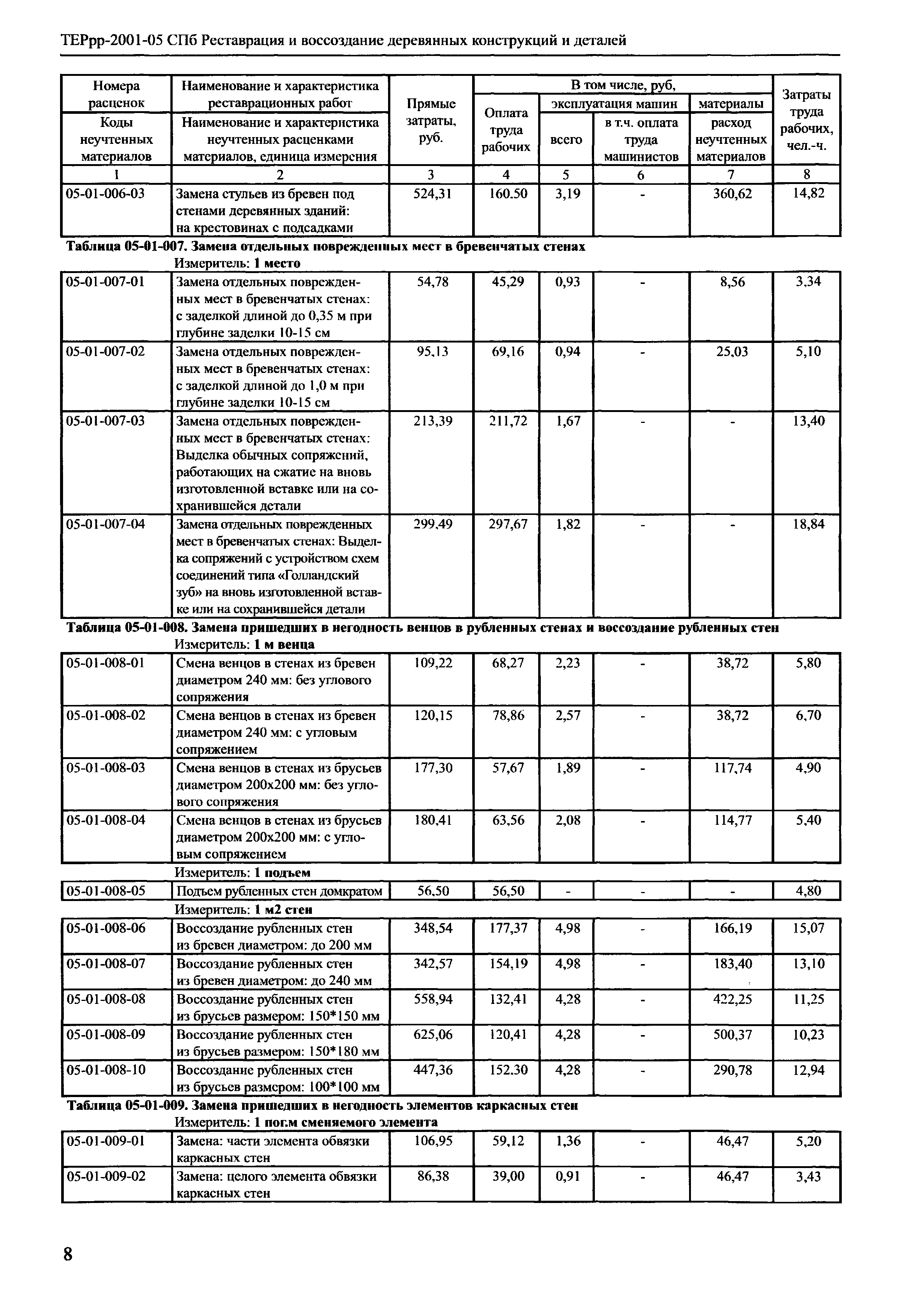 ТЕРрр 2001-05 СПб