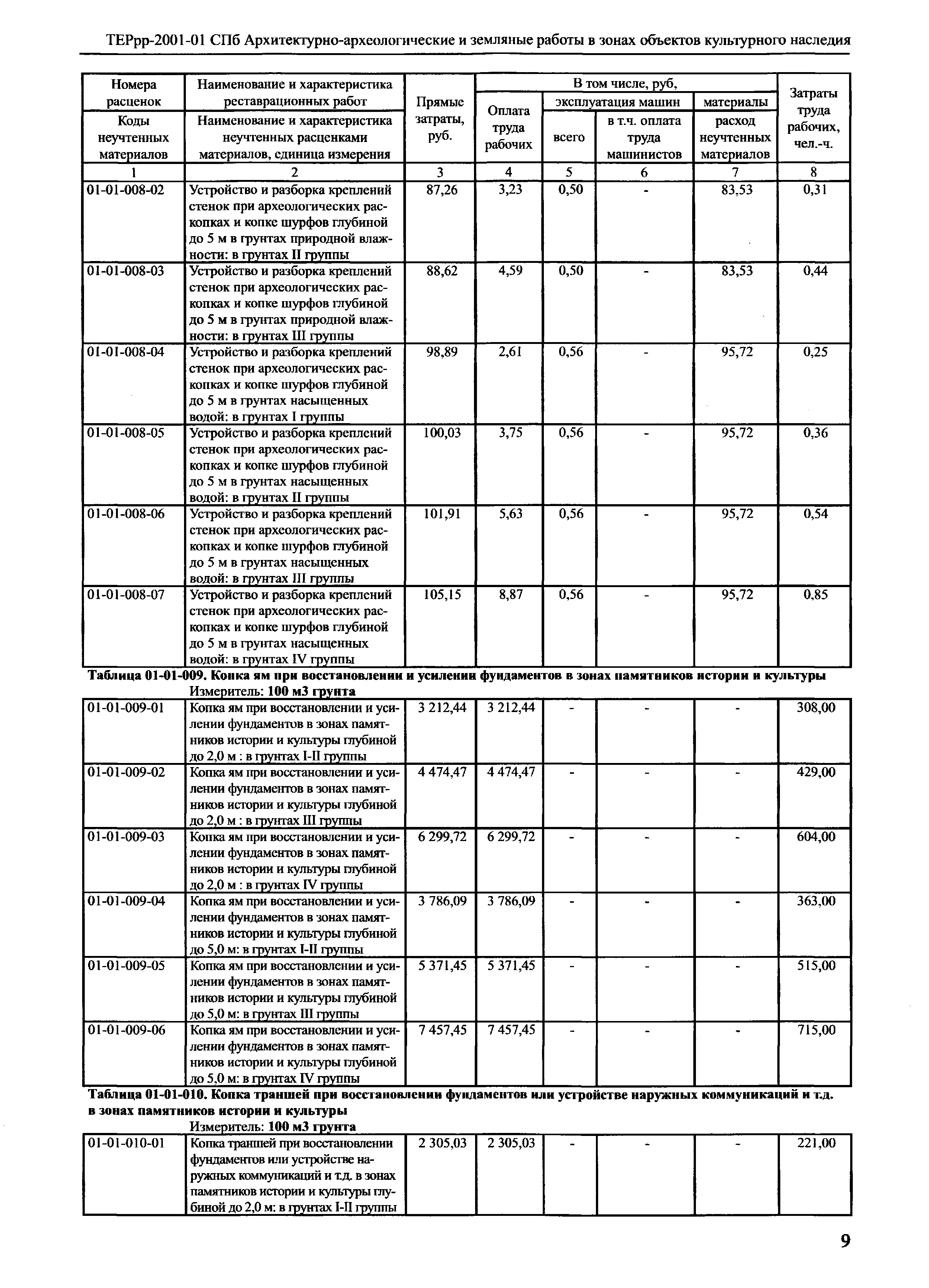 ТЕРрр 2001-01 СПб