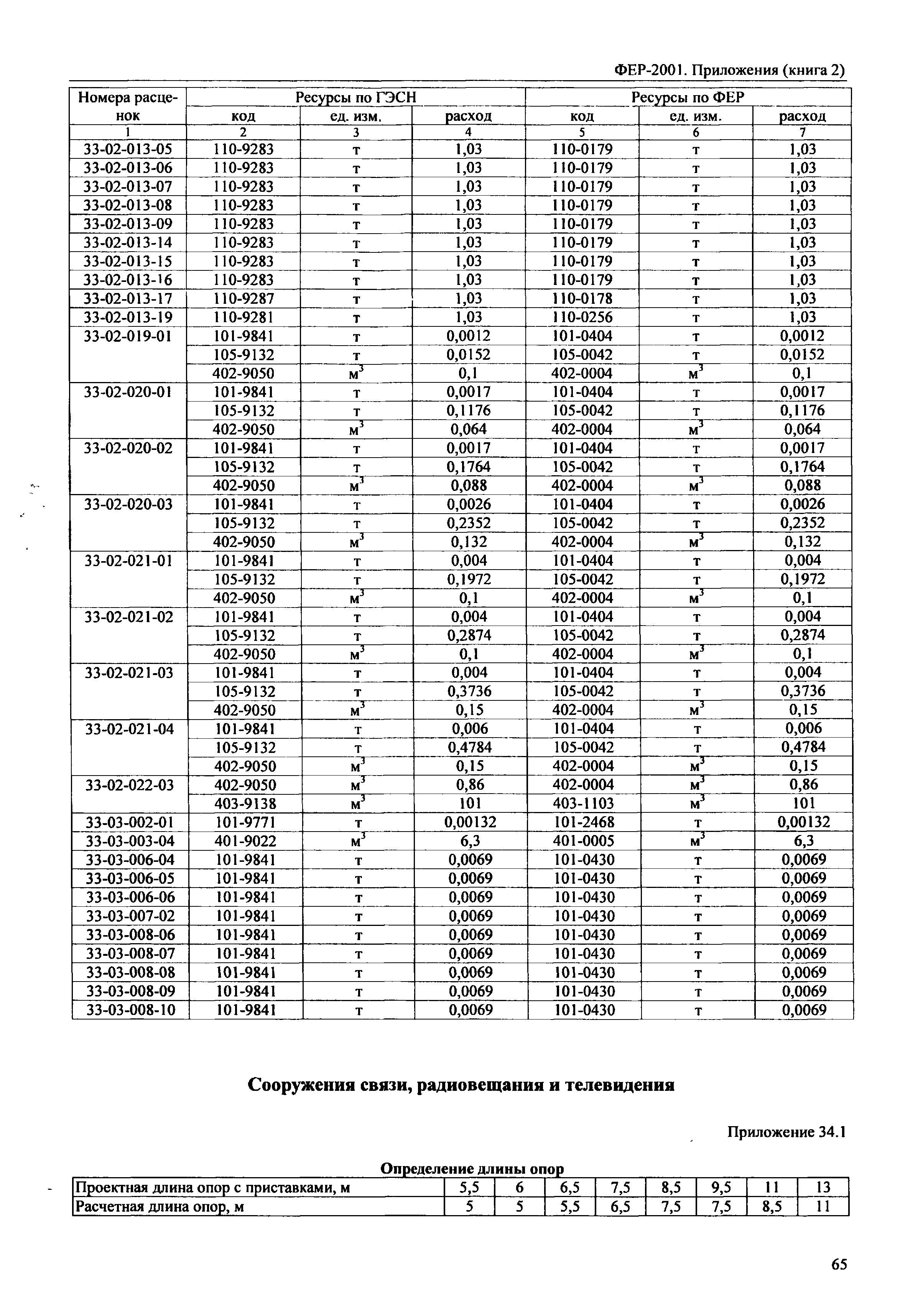 ФЕР 81-02-Пр(2)-2001