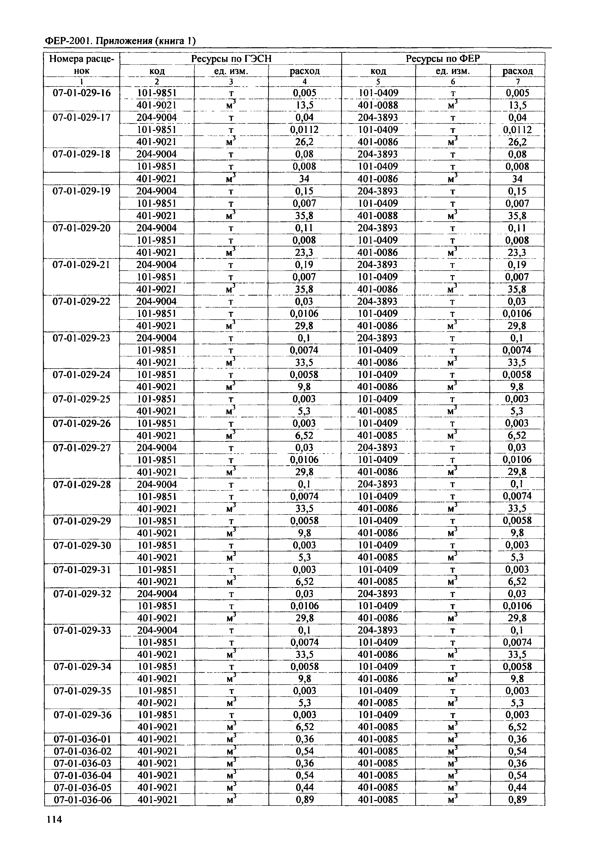 ФЕР 81-02-Пр(1)-2001