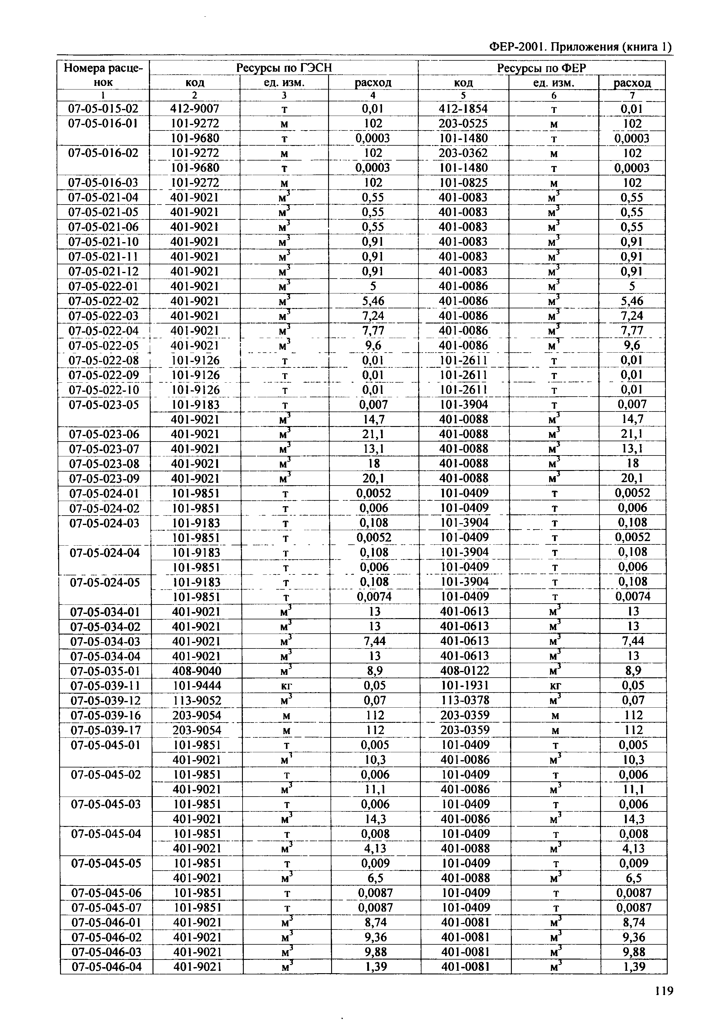 ФЕР 81-02-Пр(1)-2001