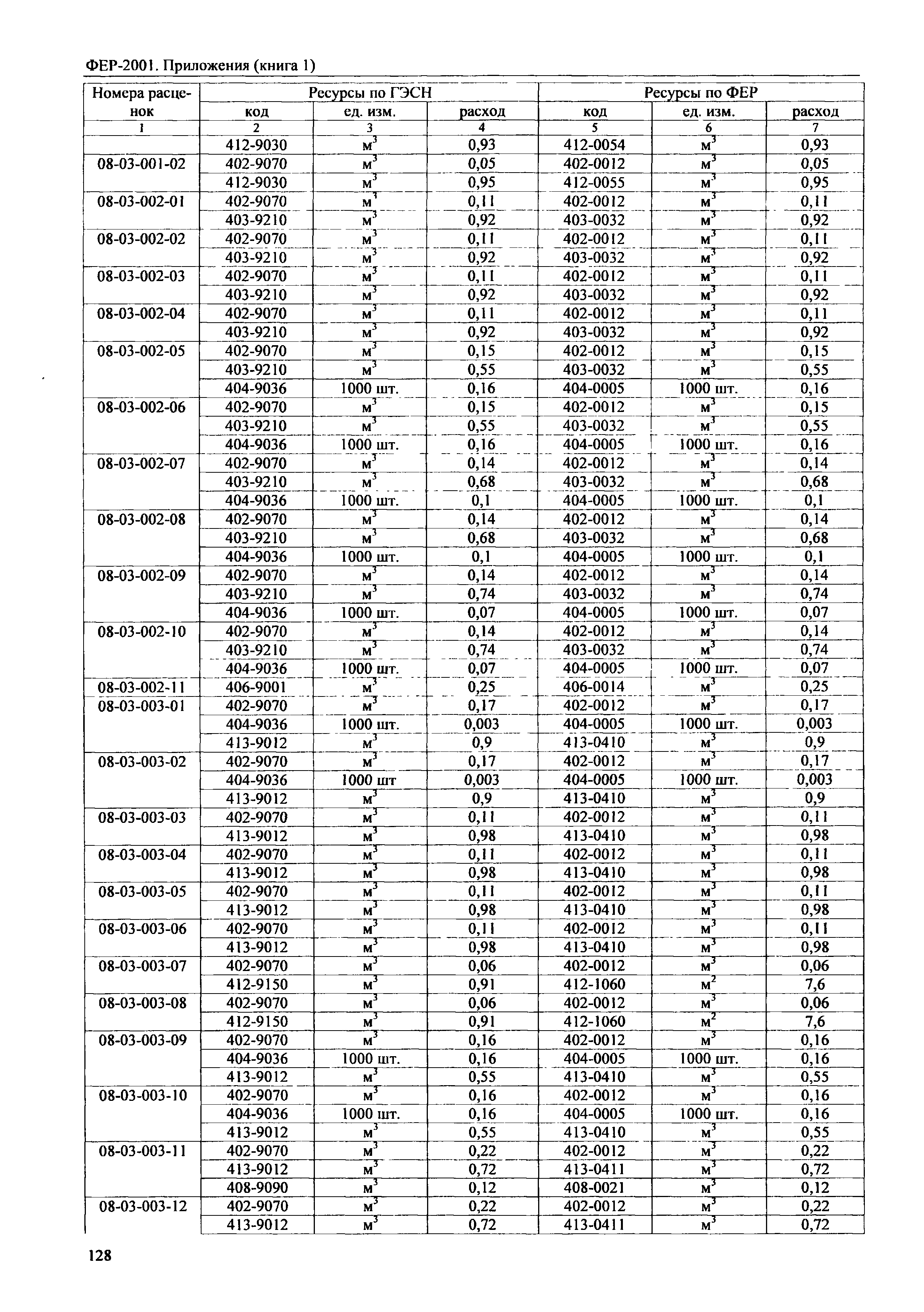 ФЕР 81-02-Пр(1)-2001