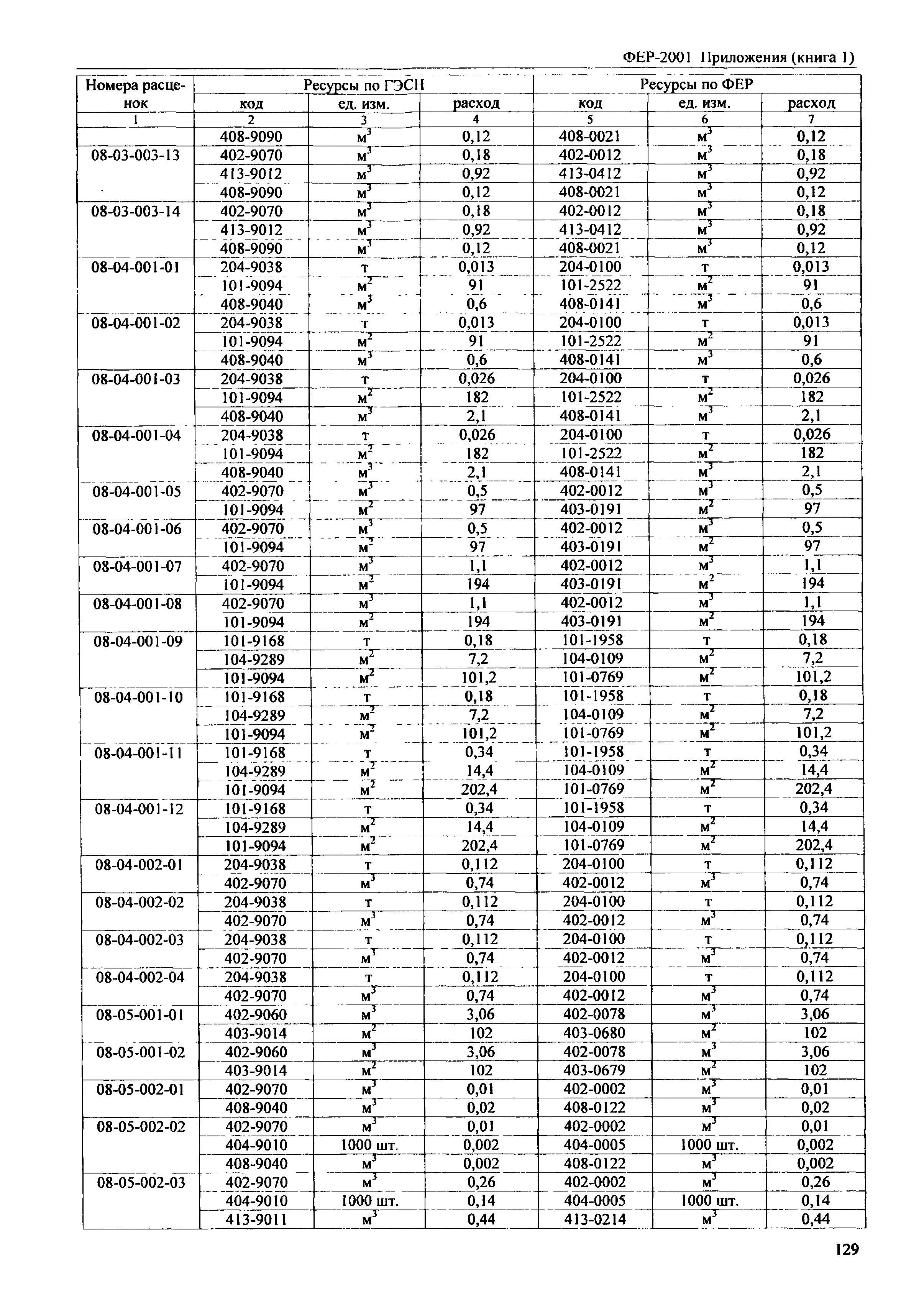 ФЕР 81-02-Пр(1)-2001