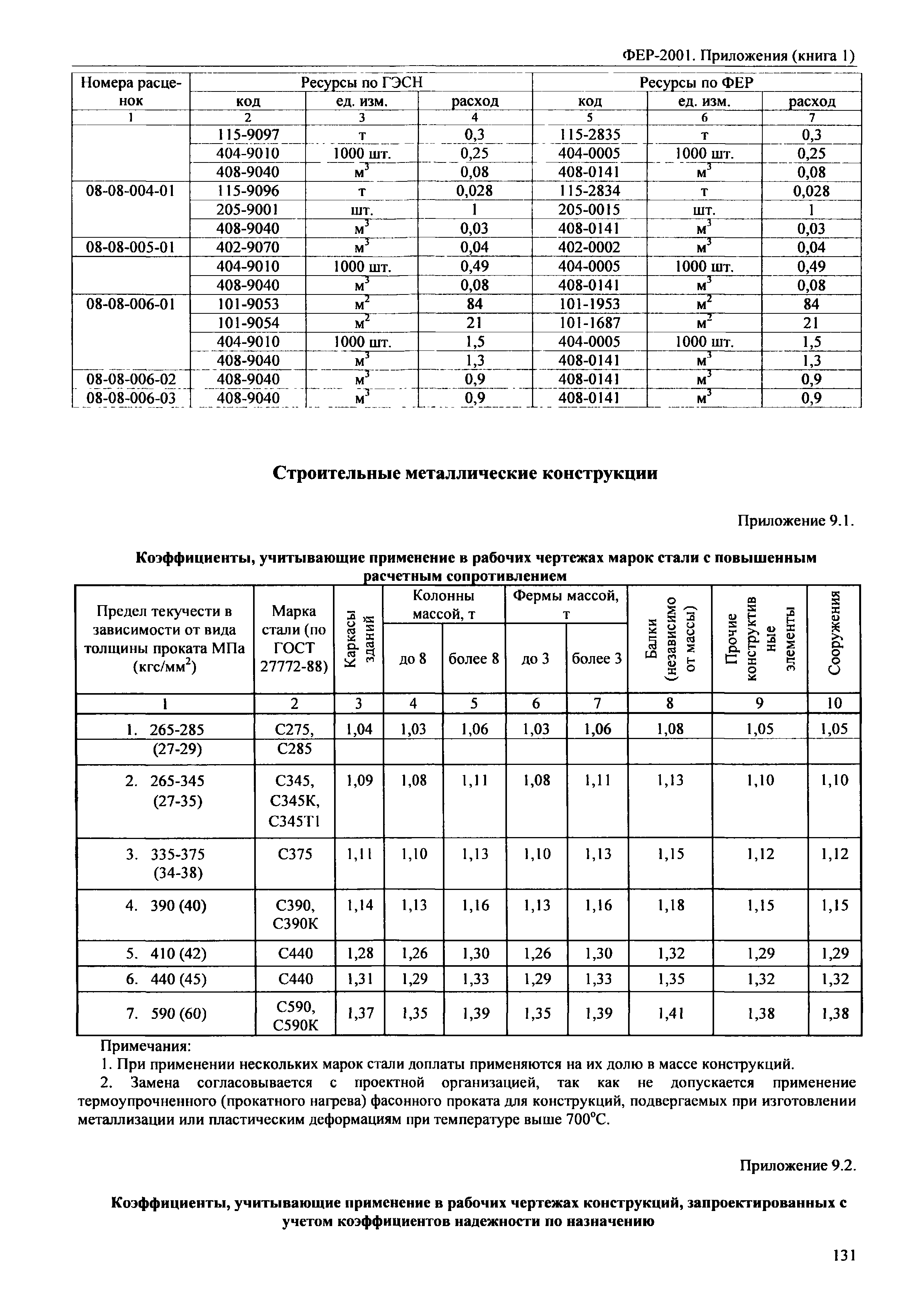 ФЕР 81-02-Пр(1)-2001