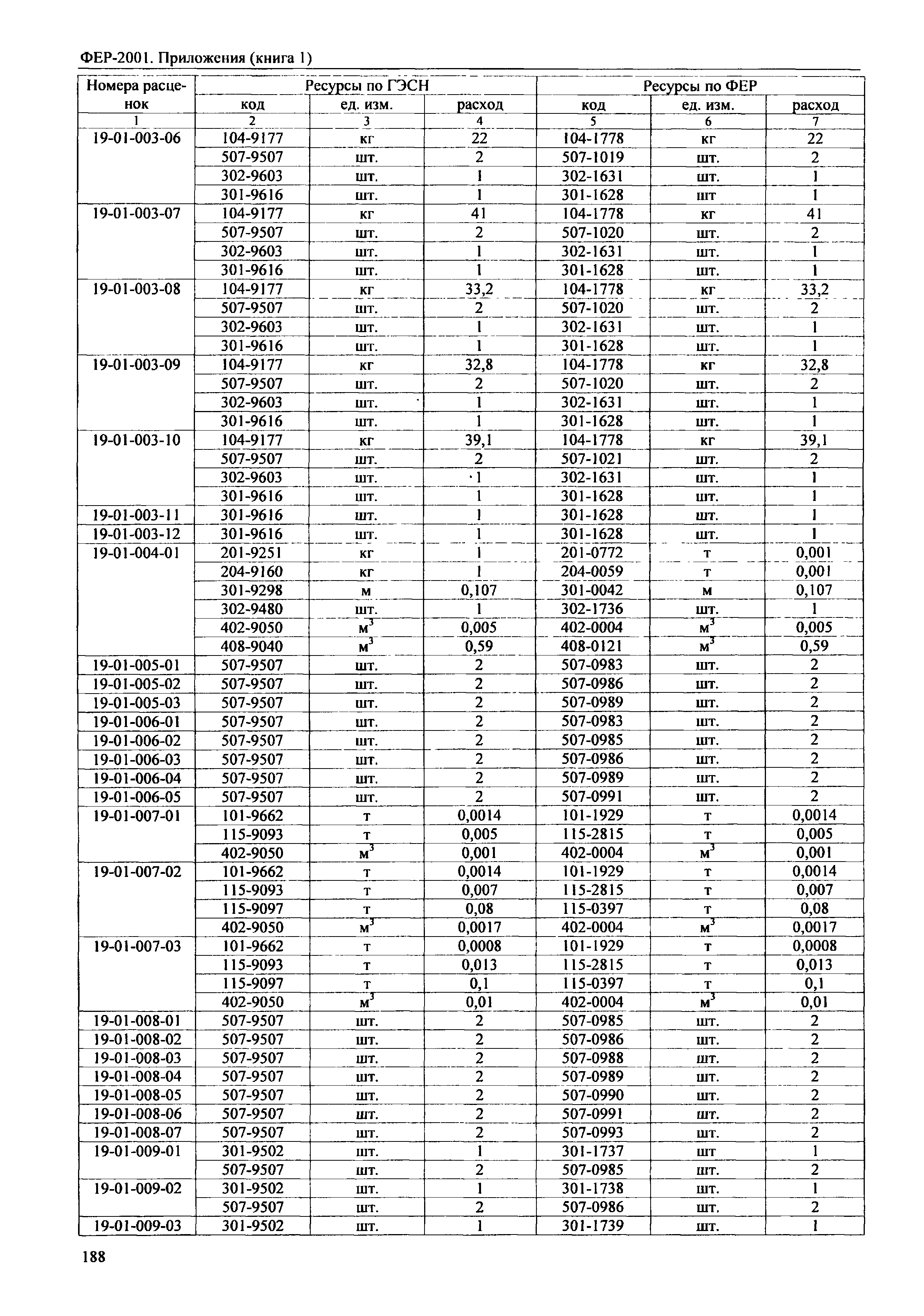 ФЕР 81-02-Пр(1)-2001